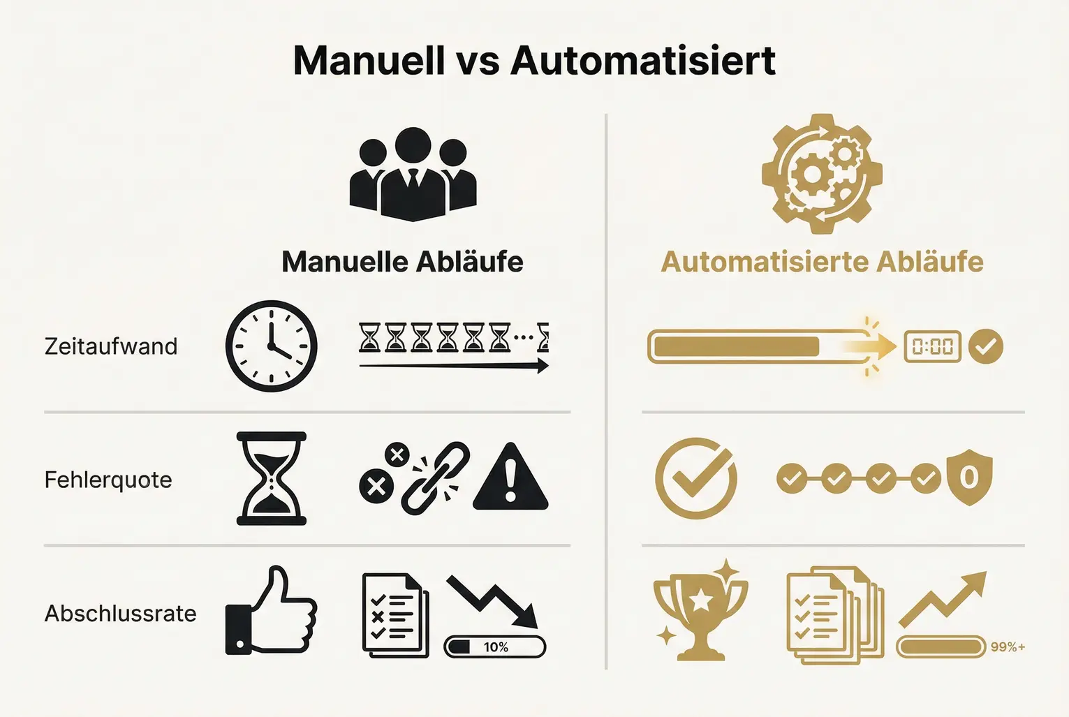 Schritt-für-Schritt-Diagramm vom ersten Klick bis zur qualifizierten Interessenten-Übergabe — ideal für die Praxis-Implementierung deines Buch-Trichters.