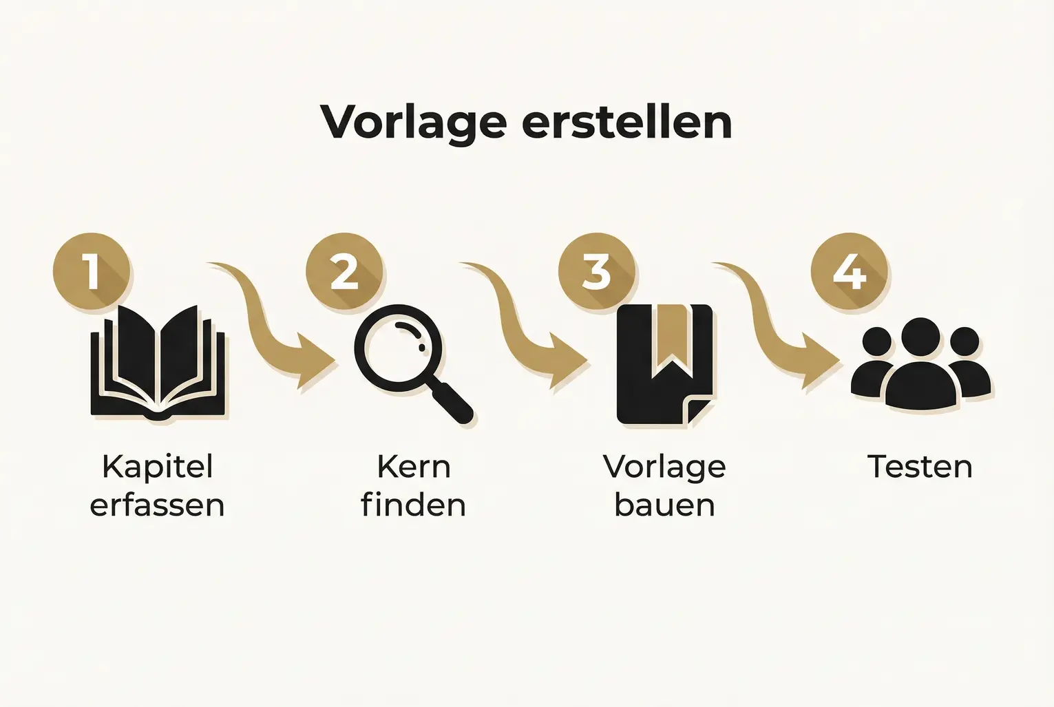 Vergleicht schnell die drei führenden Lead-Magnet-Formate anhand Zeitaufwand, inhaltlicher Tiefe und Einsatzmöglichkeiten – hilft bei der Formatwahl.