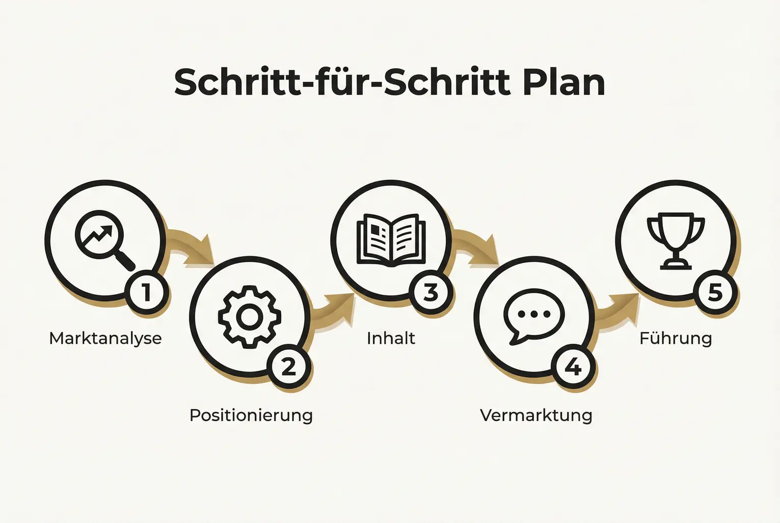 Eine Vergleichstabelle, die den herkömmlichen Ansatz (besser sein, in einer existierenden Kategorie konkurrieren) dem strategischen Kategorieanspruch (anders sein, eine neue Kategorie definieren) gegenüberstellt und die Unterschiede in Wirkung und Wettbewerbsvorteil aufzeigt.