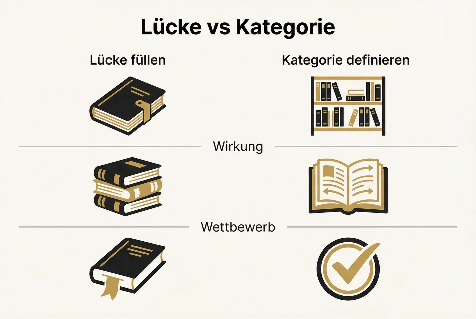 Eine Infografik, die einen klaren, nummerierten Fünf-Schritte-Prozess darstellt, den Autoren benötigen, um mit ihrem Buch eine neue Kategorie zu identifizieren, zu definieren und zu beanspruchen.