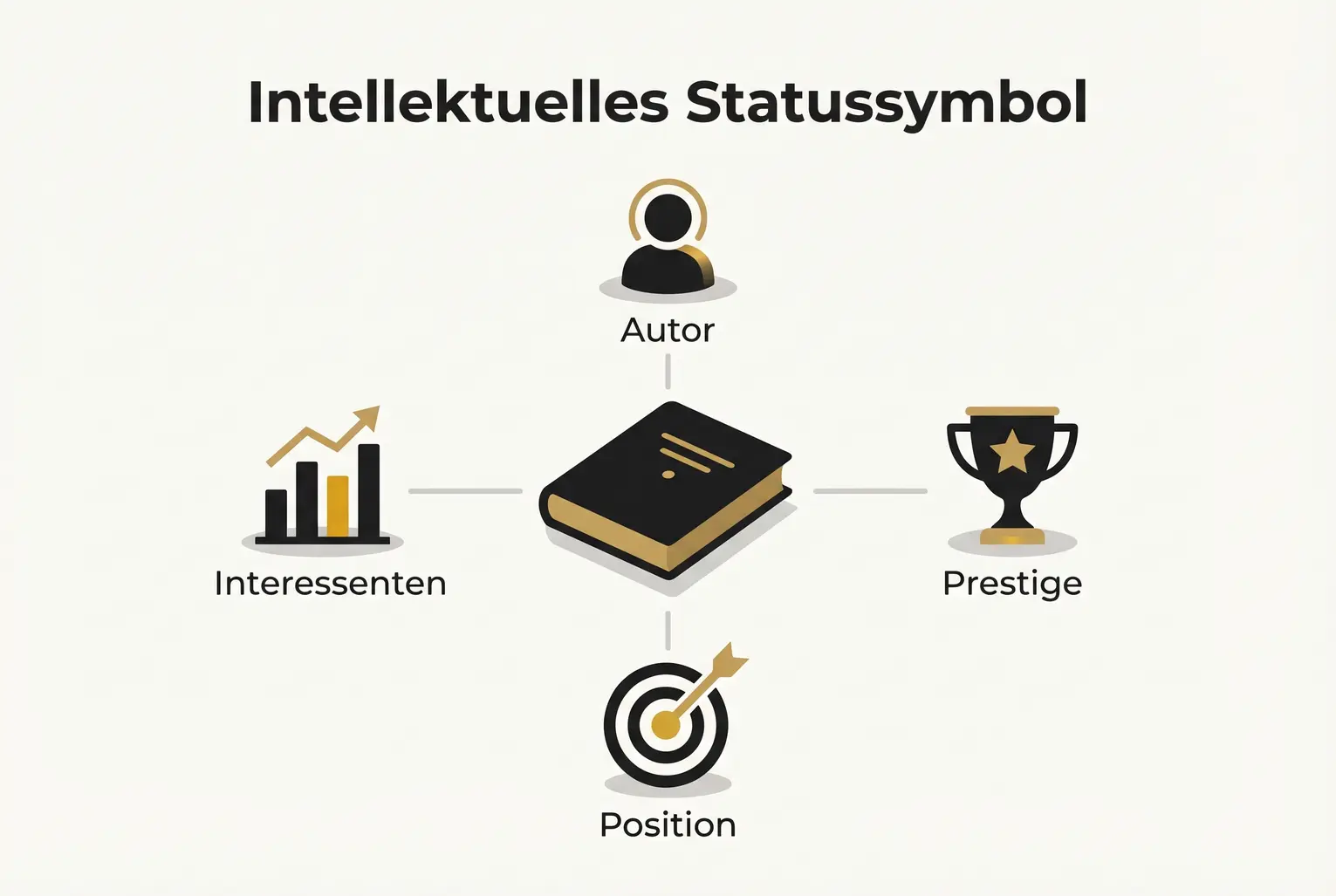 Diese Illustration zeigt, wie ein hochwertiges Buch als intellektuelles Statussymbol Autorität, Prestige, Positionierung und Interessenten-Generierung verbindet.