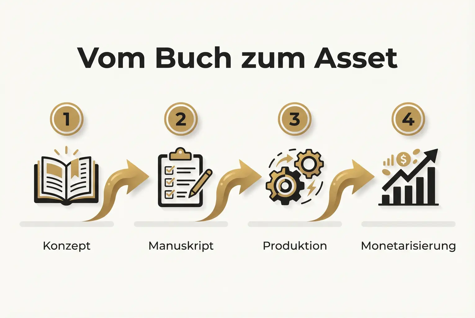 Der Ablauf visualisiert die vier entscheidenden Schritte der Remote Verlag-Methode und macht den Weg vom Buch zur Monetarisierung nachvollziehbar.