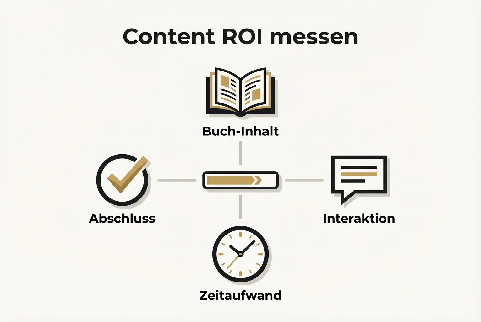 Kern-KPIs visualisiert: Wie Buch-Inhalt, Engagement, Zeit und Abschlüsse zusammen den Content-ROI erklären. Schnell verständlich für Autoren.