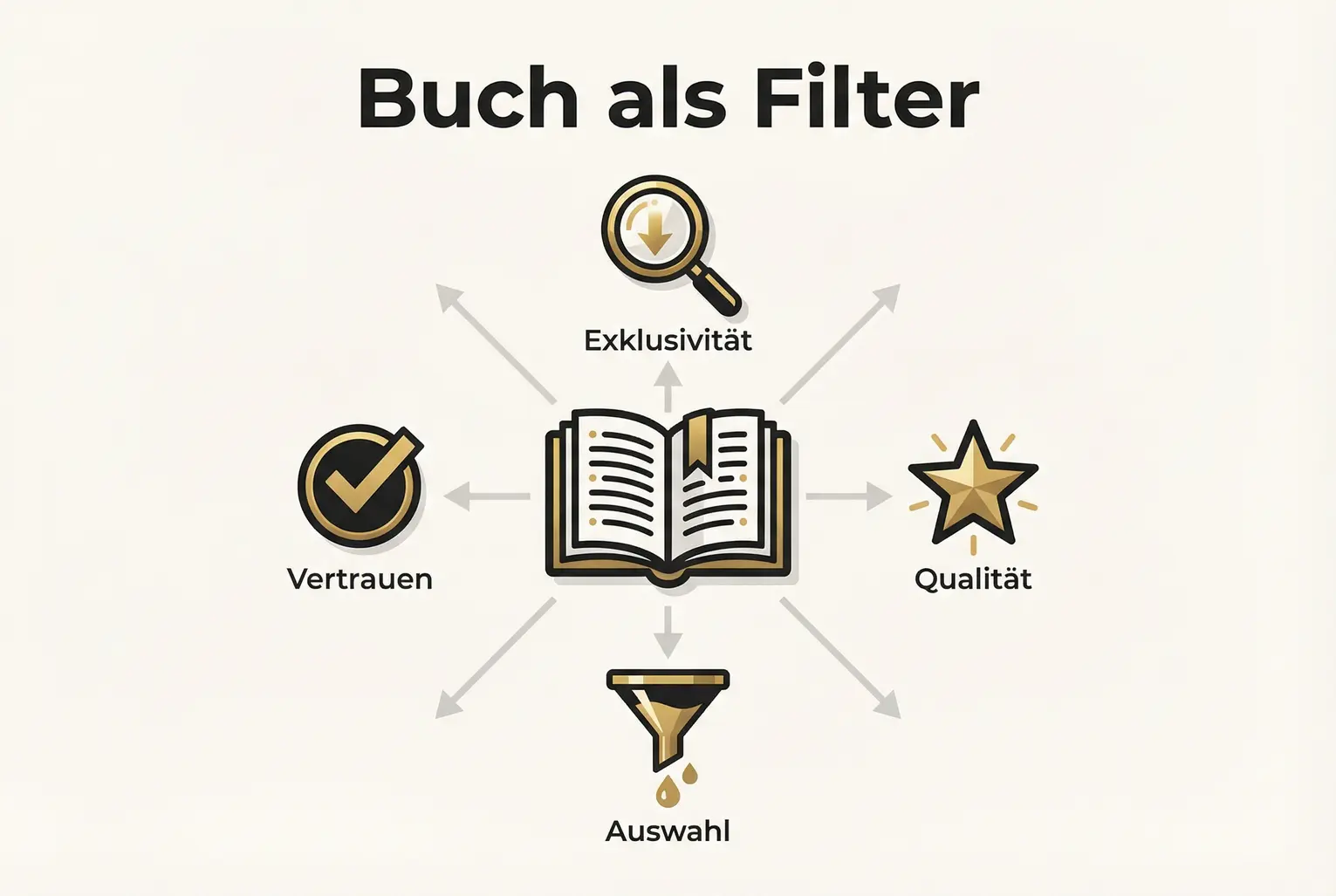 Ein Buch als selektiver 'Value Filter' dargestellt, der durch Exklusivität, Qualität und Vertrauen die richtige Zielgruppe anzieht und Schnäppchenjäger fernhält.