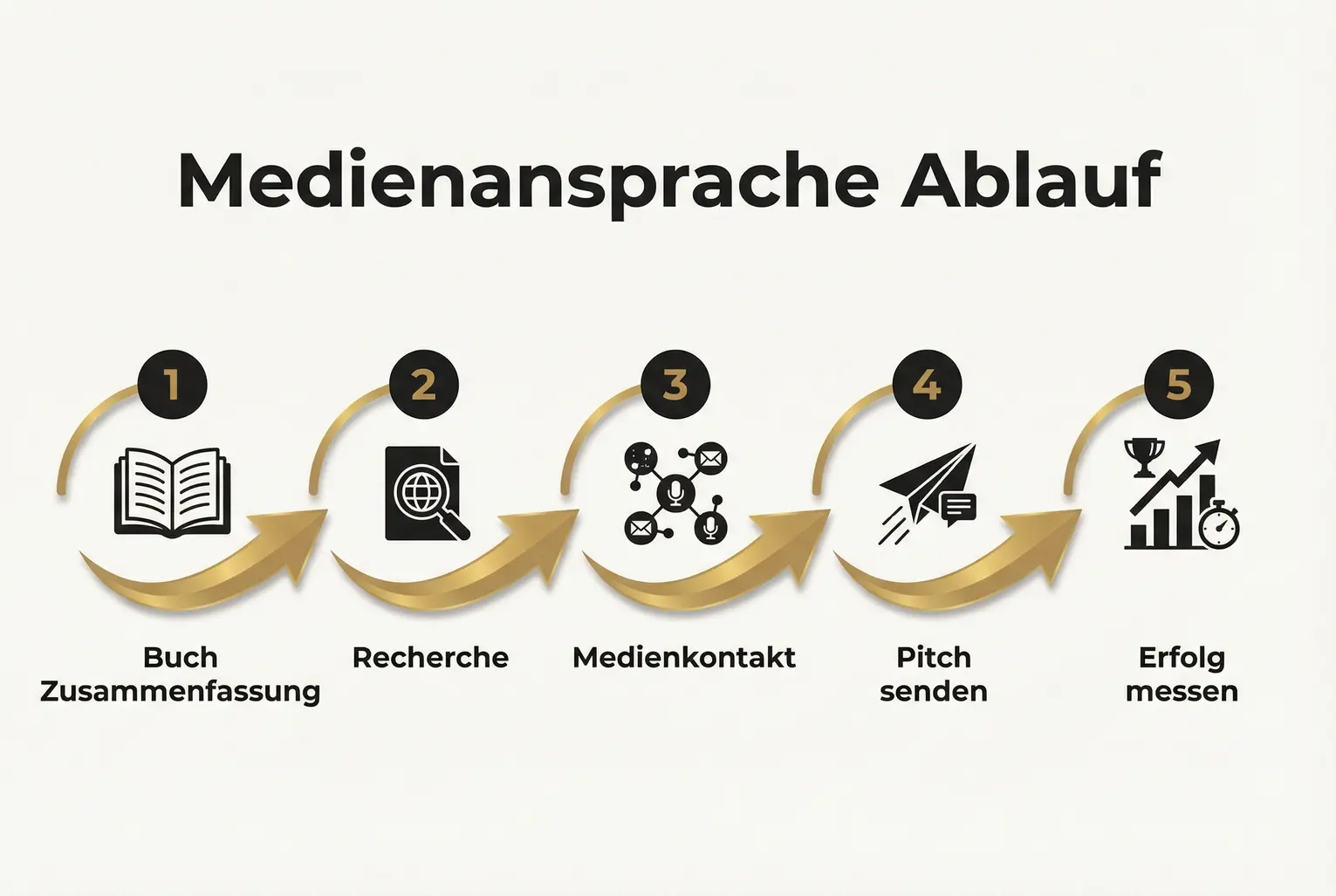 Grafik, die den Prozess der gezielten Medienansprache und des Netzwerkaufbaus für Autoren darstellt.