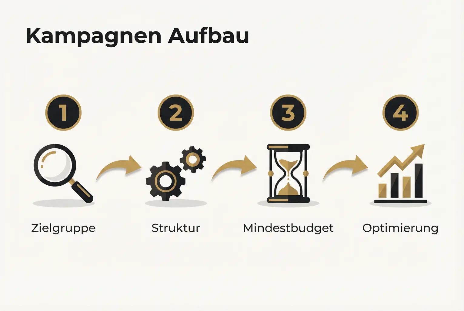 Klarer Ablauf: Vier zentrale Schritte zur Einrichtung profitabler Meta-Anzeigen-Kampagnen für Autor*innen — von Zielgruppe bis Optimierung.