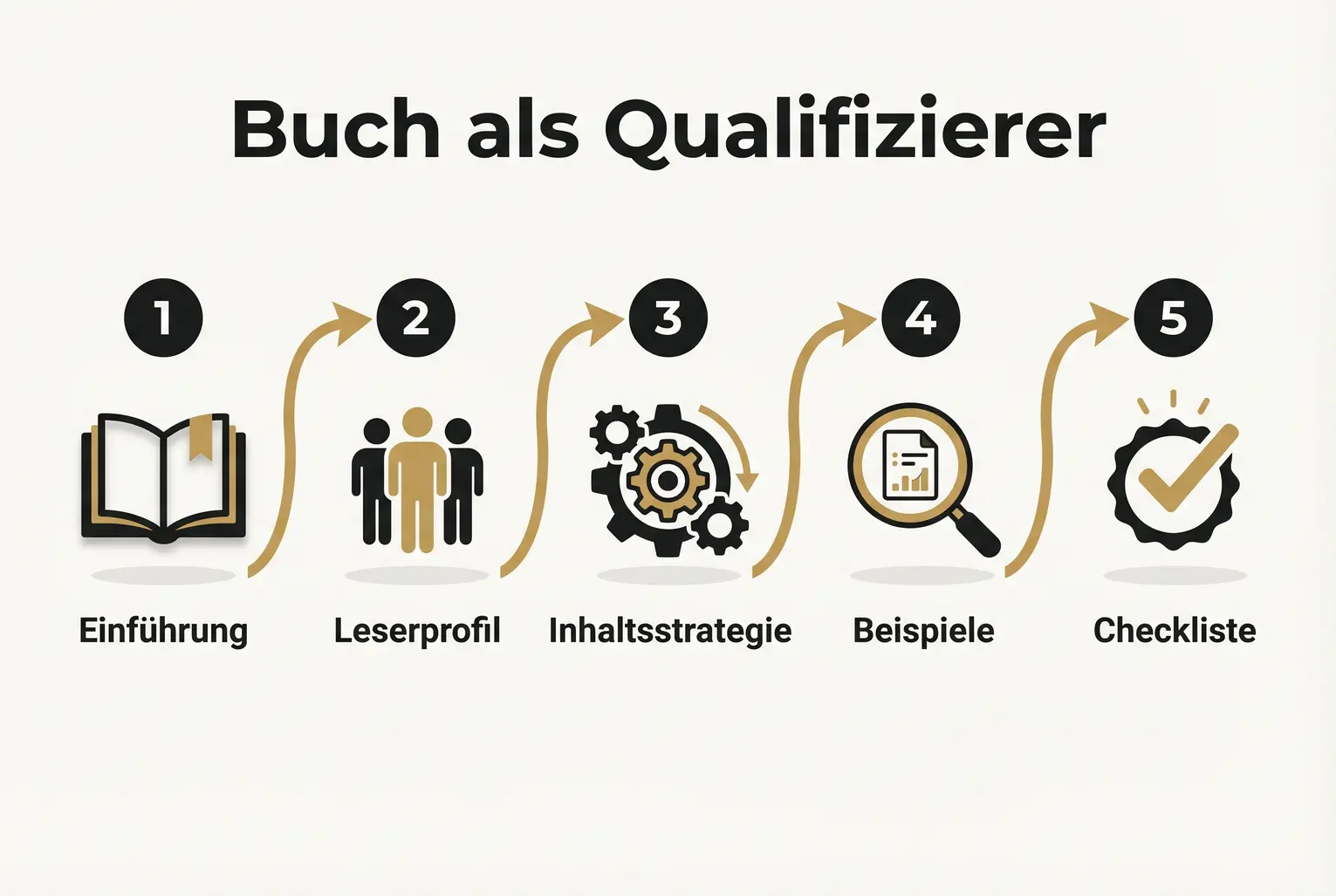 Praktischer Ablauf: Fünf Schritte von Einführung über Leserprofil bis zur Checkliste, um ein Buch strategisch als Qualifizierungswerkzeug zu gestalten.