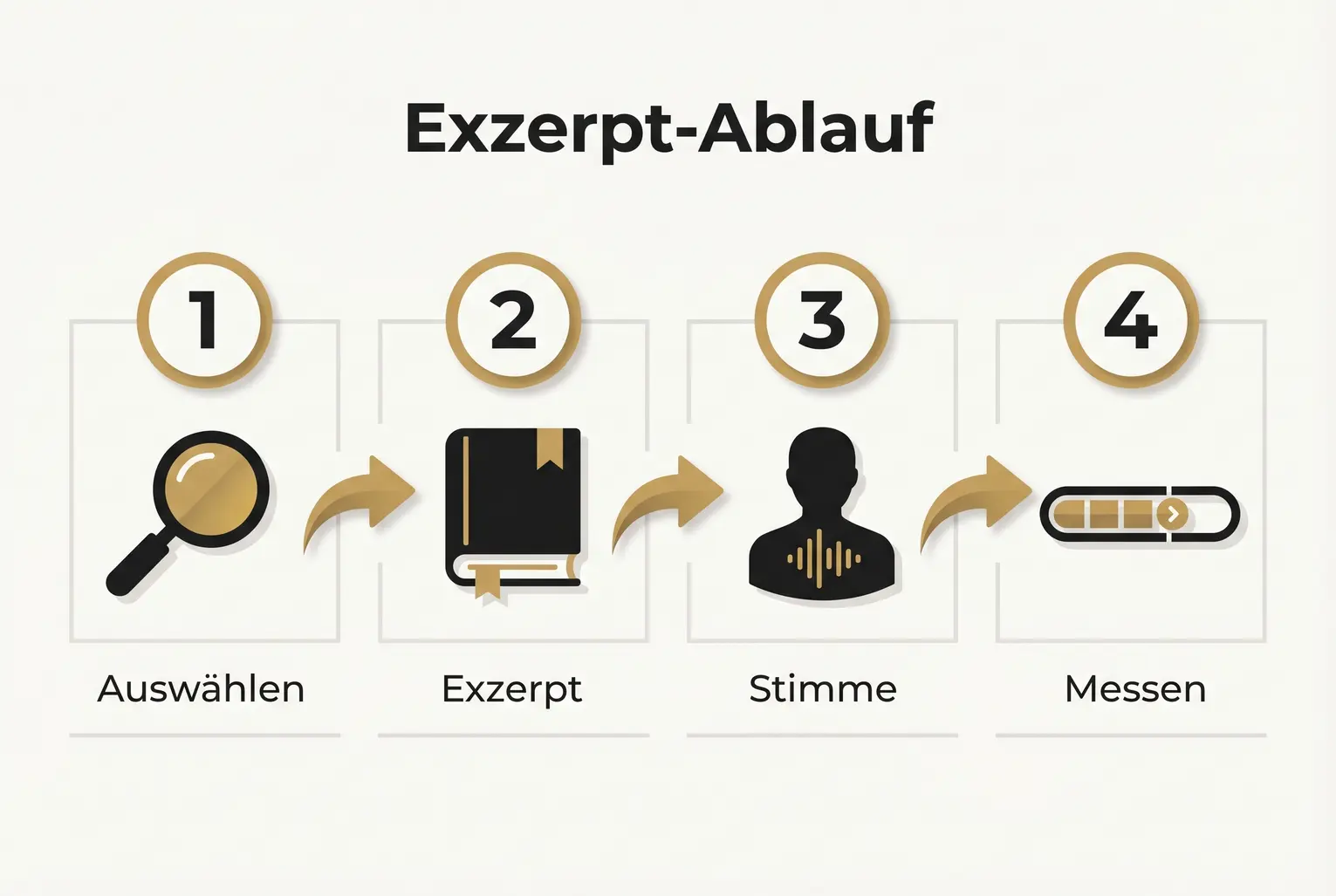 Klarer 4-Schritte-Prozess, wie Exzerpte ausgewählt, an die Markenstimme angepasst und ihre Wirkung gemessen werden — reproduzierbar und skalierbar.