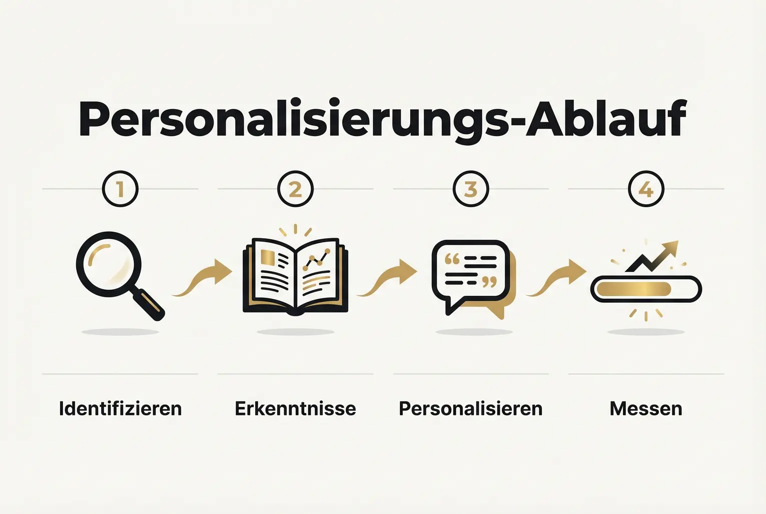 Schritt-für-Schritt-Ablauf von der Zielpersonen-Identifikation über Buch-Insights bis zur personalisierten Nachricht und Erfolgsmessung.