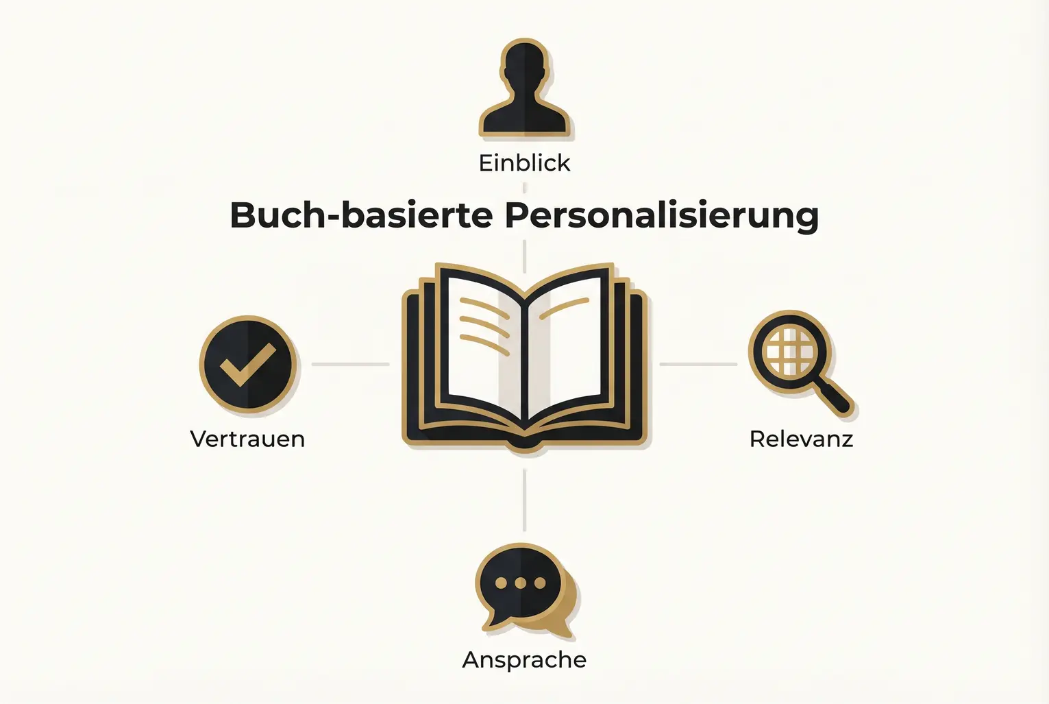 Das Bild zeigt das Buch als zentrales Glaubwürdigkeits-Element und vier Einsatzfelder (Einblick, Relevanz, Ansprache, Vertrauen) für personalisierte Direktansprache.