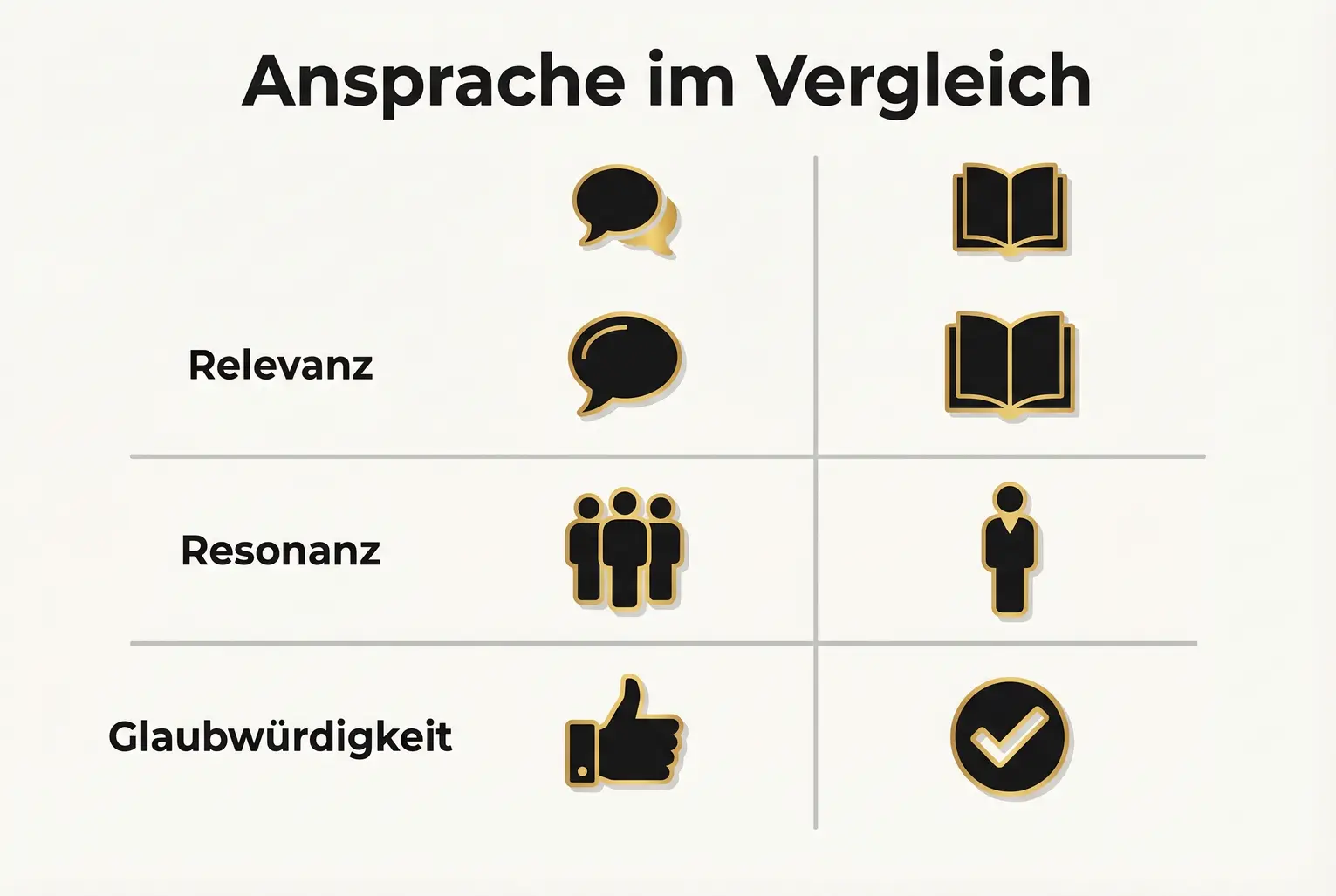 Direkter Vergleich: Drei Kriterien zeigen, wie buch-basierte Ansprache relevanter, resonanter und glaubwürdiger bei Entscheidern wirkt.
