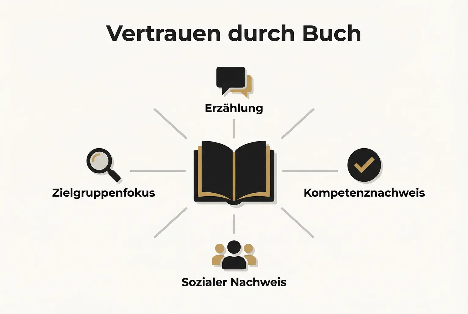 Zentrales Konzeptbild: Wie Storytelling, Zielgruppenfokus, Kompetenznachweis und sozialer Nachweis gemeinsam Vertrauen in Fachbüchern erzeugen und Empfehlungen fördern.