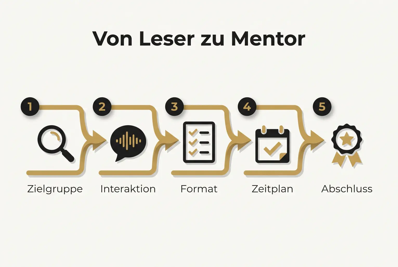 Fünf klar gestaltete Schritte zeigen den Prozess von der Zielgruppen-Analyse bis zum Abschluss des Mentoring-Programms — ideal als Aktionsplan für Autoren.