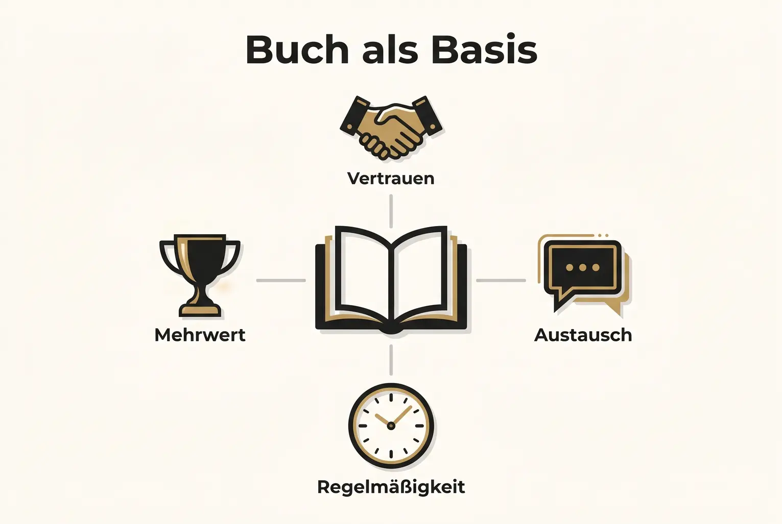 Das Bild zeigt, wie ein Buch als zentrales Element Vertrauen, Austausch, Regelmäßigkeit und Mehrwert fördert — Grundpfeiler einer exklusiven Leser-Gemeinschaft.