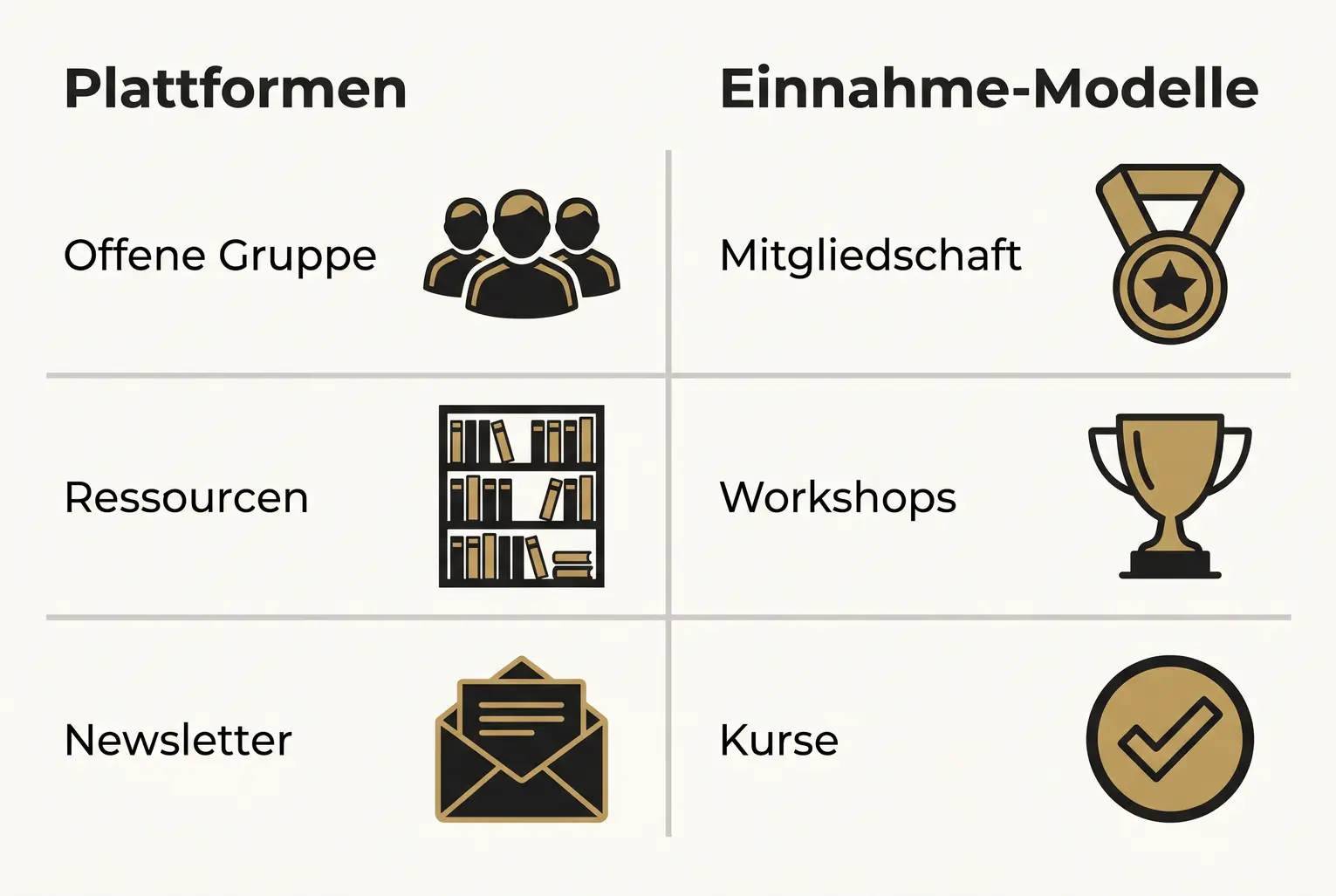 Übersichtlicher Vergleich zeigt geeignete Plattformtypen neben passenden Einnahme-Modellen — hilft bei der Wahl von Technik und Monetarisierungsstrategie.