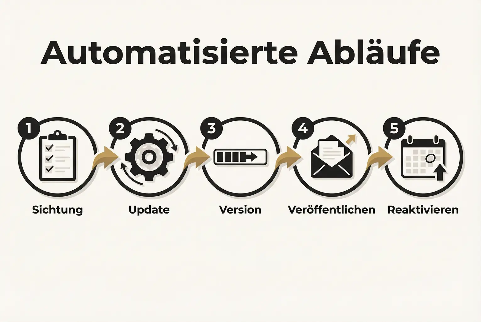 Schritt-für-Schritt-Ablauf für automatisierte Aktualisierung und Reaktivierung: von Sichtung bis zur wiederkehrenden Veröffentlichung.