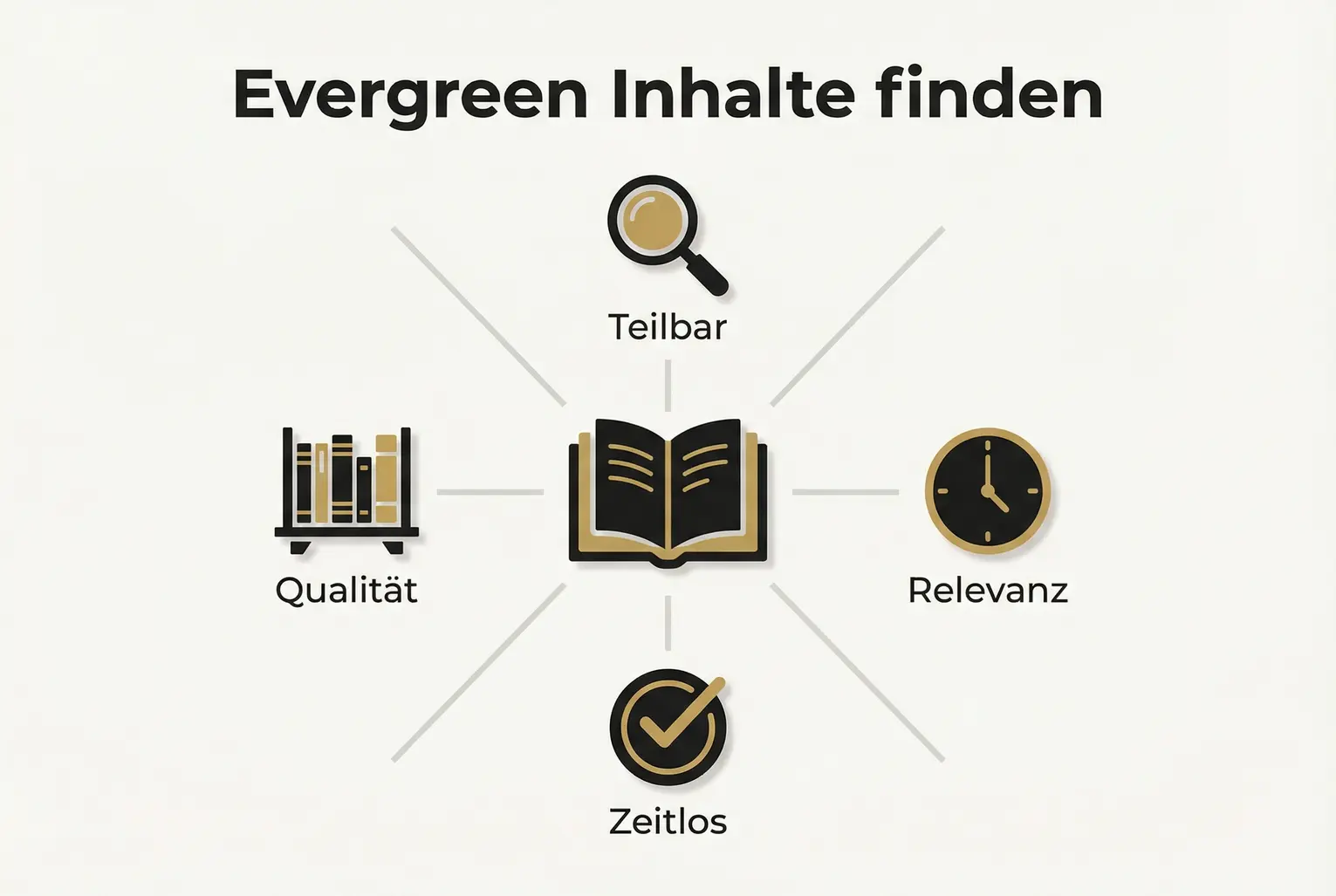 Visuelle Checkliste zur Identifikation zeitloser Buchinhalte: vier Kriterien zeigen schnell, welche Kapitel sich für langfristige Aktualisierungen eignen.