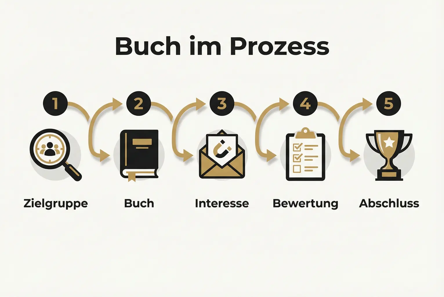 Vergleichsdiagramm zeigt klare Vorteile eines Buches als Qualifizierer: bessere Passung, weniger Zeitaufwand und höhere Abschlusswahrscheinlichkeit.