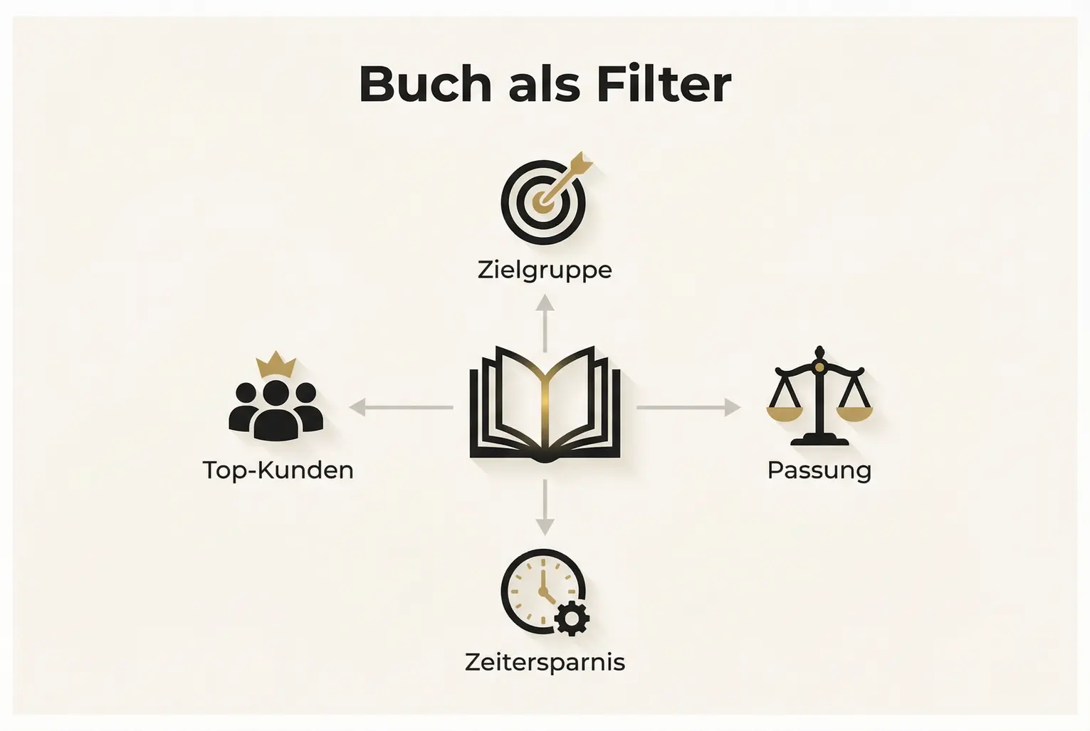 Illustration zeigt, wie ein Unternehmerbuch als Filter fungiert: Es zieht passende Zielgruppen an, verbessert Passung und spart Akquisezeit bei High‑Ticket-Angeboten.