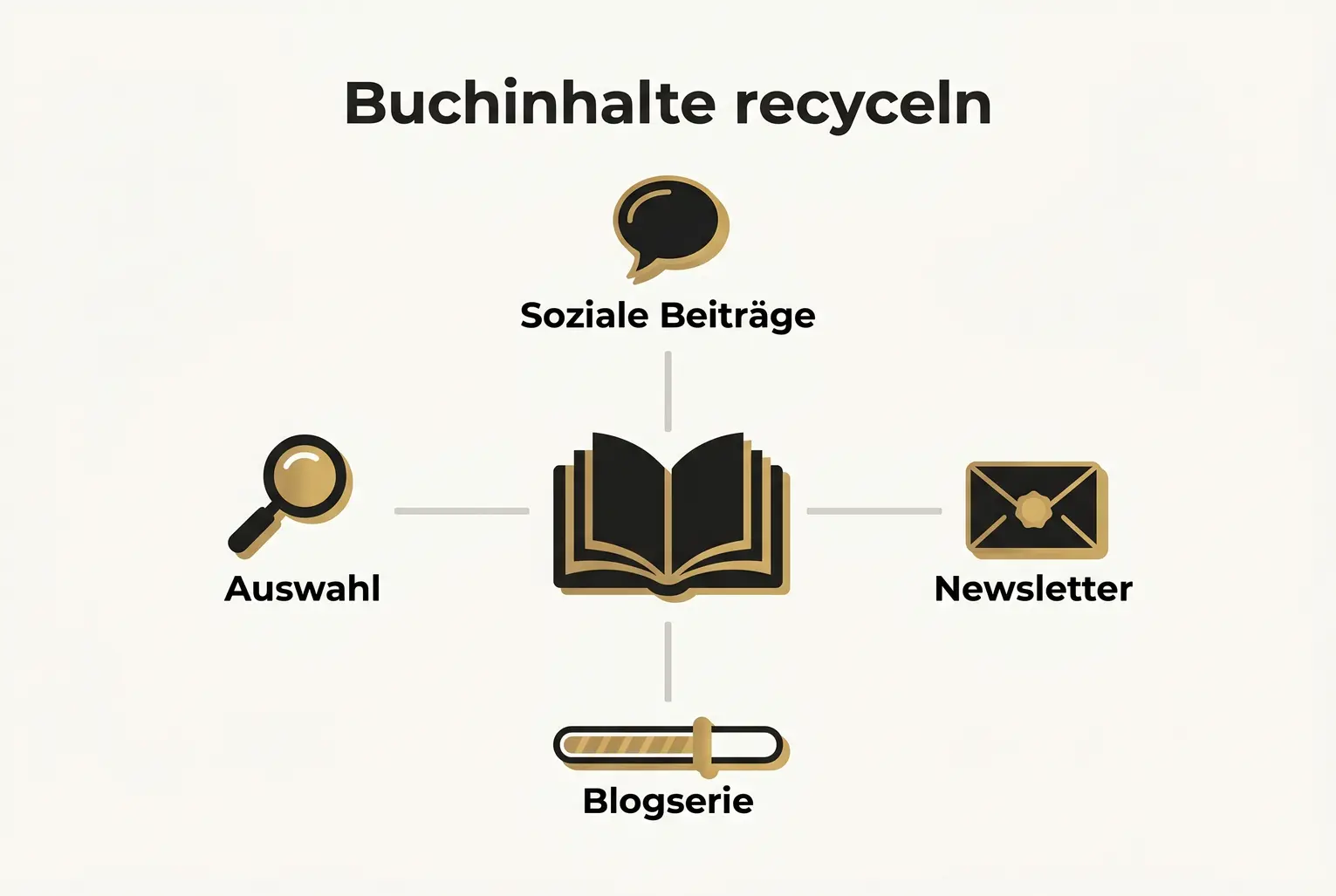 Übersicht: Ein zentrales Buch symbolisiert die Quelle, vier Icons zeigen die wichtigsten Wiederverwertungs-Formate wie Blogserien, Newsletter und soziale Beiträge.