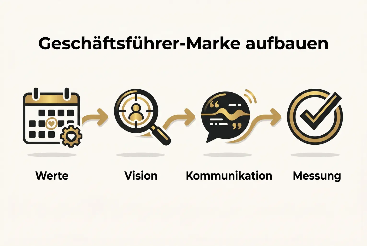 Konkreter vierstufiger Fahrplan für CEOs: Werte finden, Vision formulieren, regelmäßig kommunizieren und Erfolge messen — visuell als klarer Prozess dargestellt.