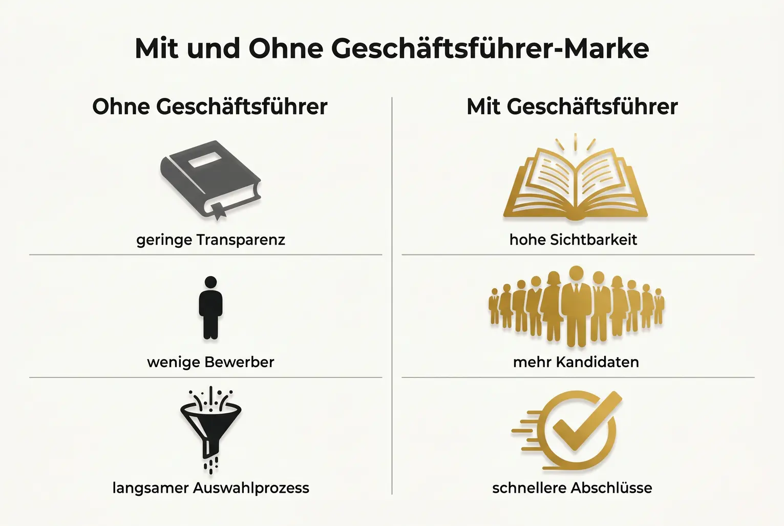 Ein direkter Vergleich zeigt, wie eine starke Geschäftsführer‑Marke Sichtbarkeit erhöht, mehr Kandidaten anzieht und Auswahlprozesse beschleunigt.