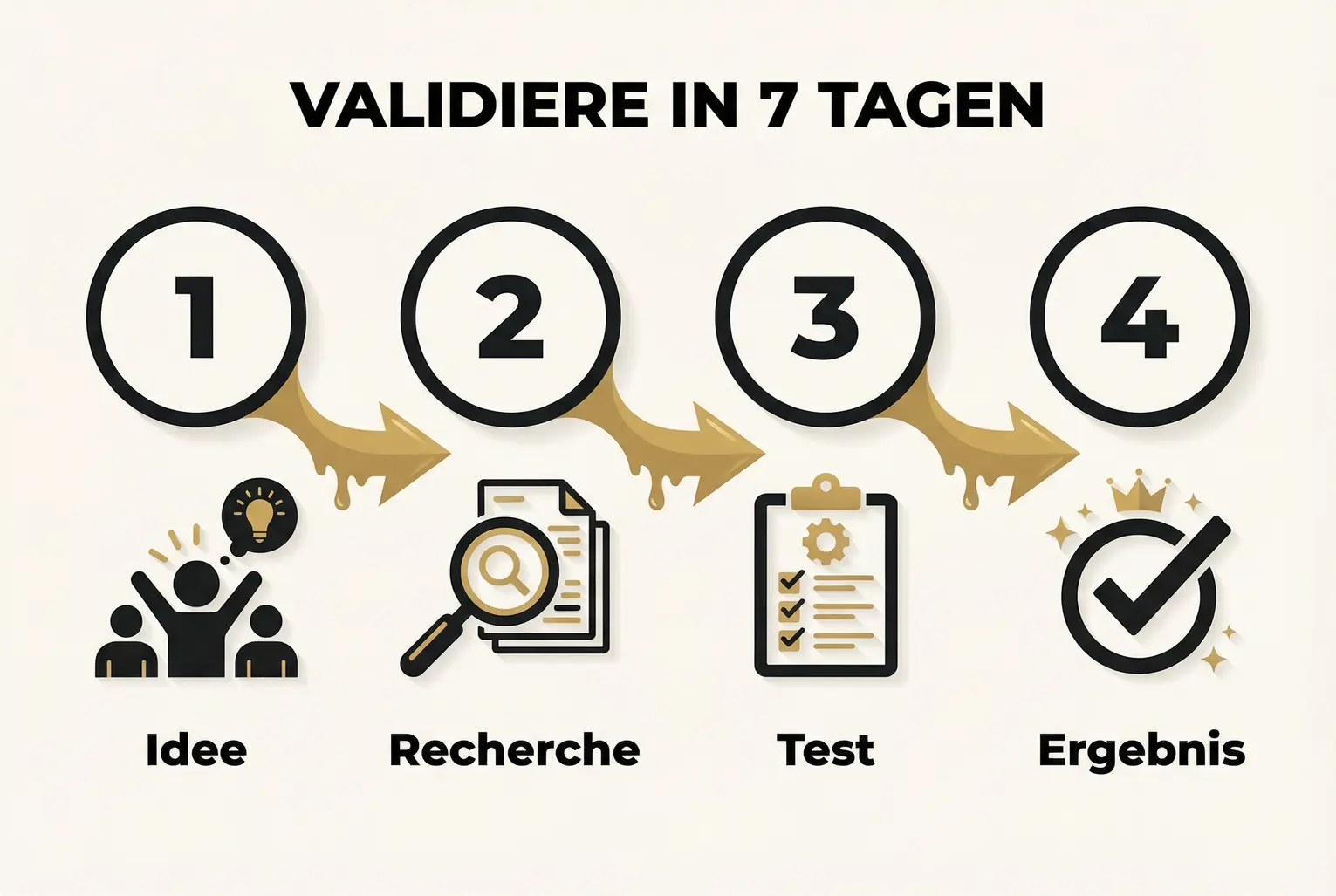 Ein klarer vierstufiger Ablauf, um Nischenideen schnell und kostengünstig zu validieren — ideal für Autor*innen vor dem Buchprojekt.
