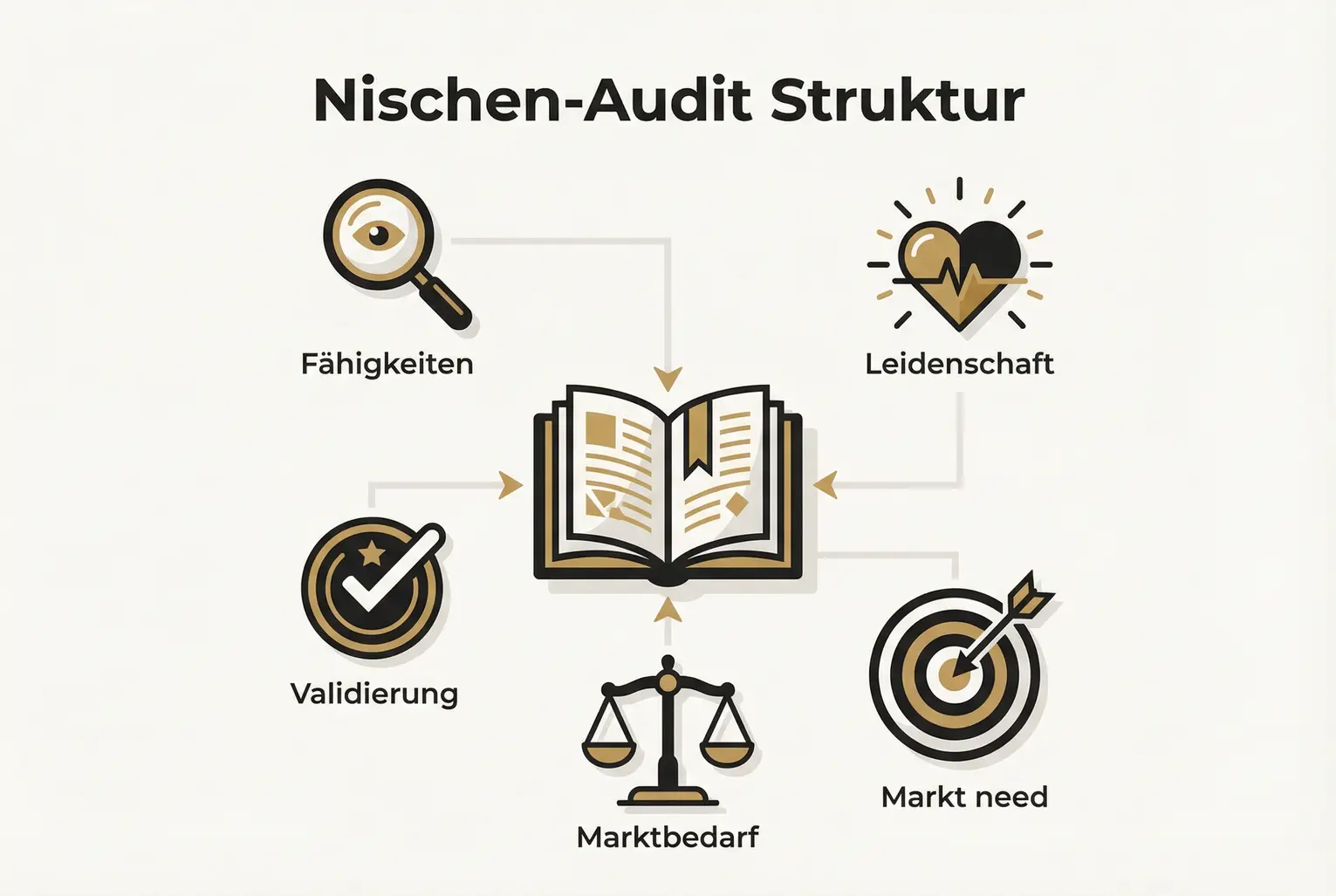Das Nischen-Audit visualisiert, wie Autor*innen ihre Fähigkeiten, Leidenschaft und Marktbedarf systematisch verbinden, um validierbare Nischenideen zu finden.