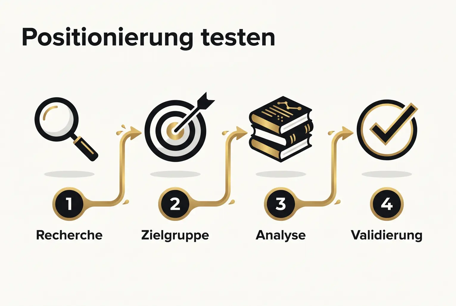 Praktischer Ablauf: Vier klar nummerierte Schritte helfen Autoren, ihre Positionierung vor dem Selfpublishing zu testen und teure Fehltritte zu vermeiden.