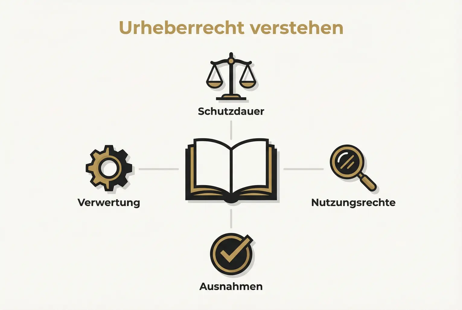 Übersichtsgrafik, die die Kernbegriffe des Urheberrechts und ihre Wechselwirkungen visualisiert, ideal für die Einleitung des Guides.