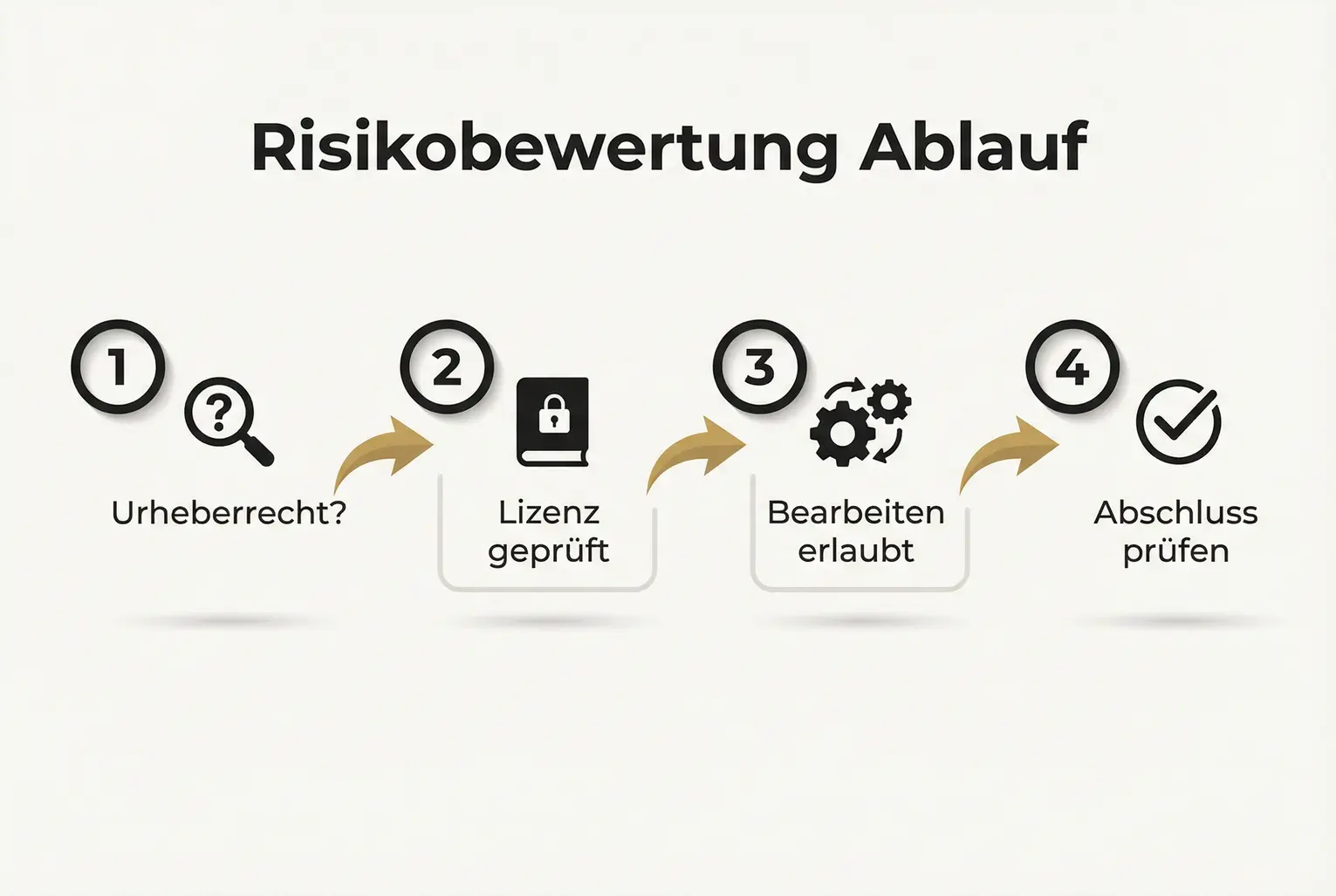 Entscheidungsablauf zur schnellen Risikoeinschätzung: vier prüfbare Schritte, die Content-Ersteller systematisch durchgehen sollten.