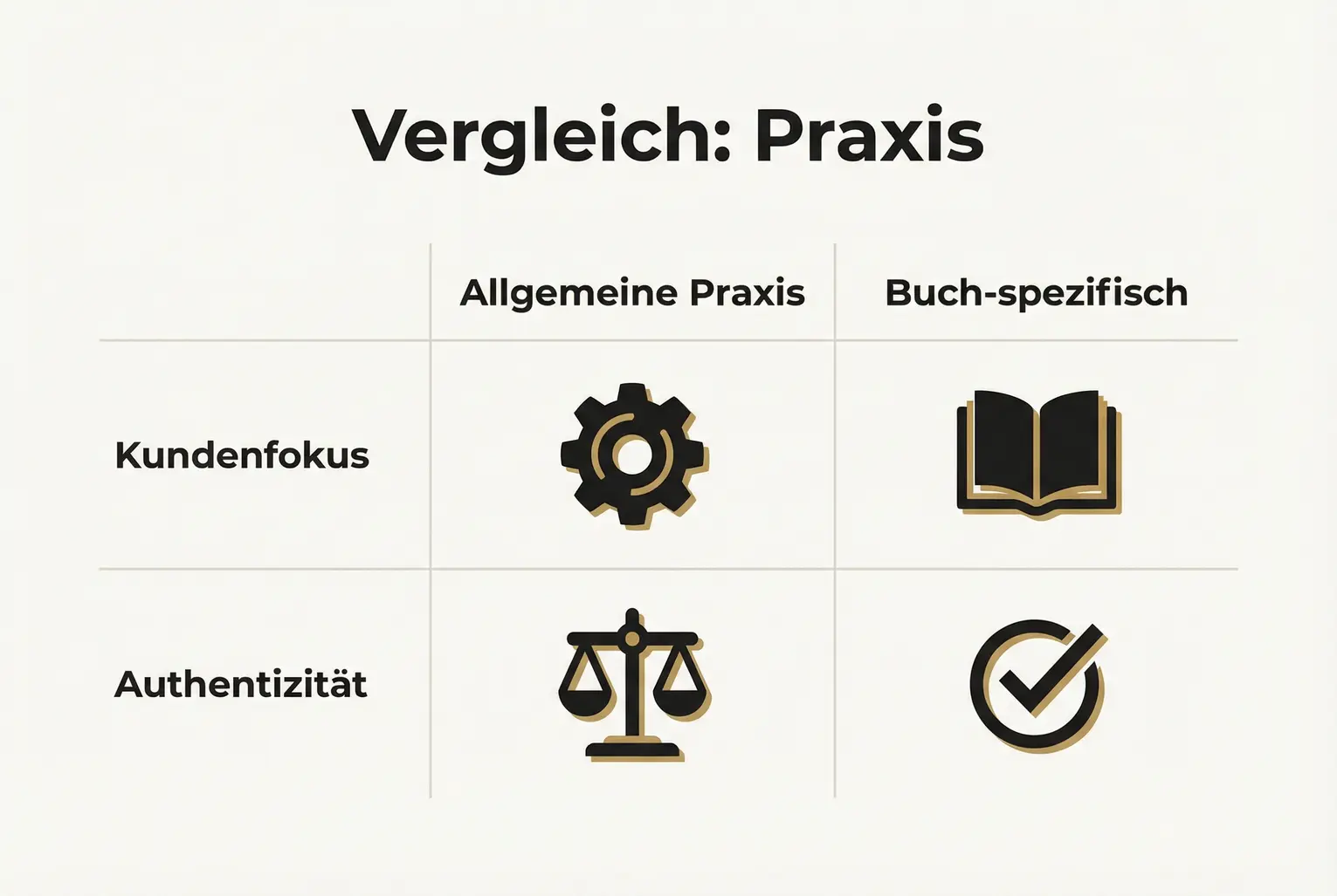 Vergleicht generelle Marketing-Praktiken mit buch-spezifischen Maßnahmen und macht sichtbar, welche Maßnahmen für Autoren besonders wirkungsvoll sind — mit Fokus auf deutsche Lesererwartungen.
