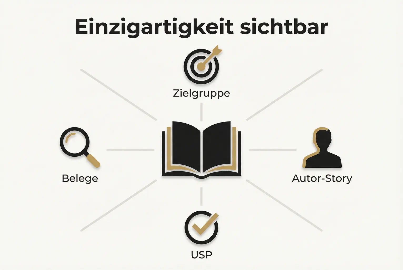 Visualisiert das zentrale Konzept: Ein klar positioniertes Buch als Unvergleichbarkeitsfaktor. Zeigt die Schlüsselkomponenten (Zielgruppe, Belege, USP, Autor-Story) und deren Verbindung.