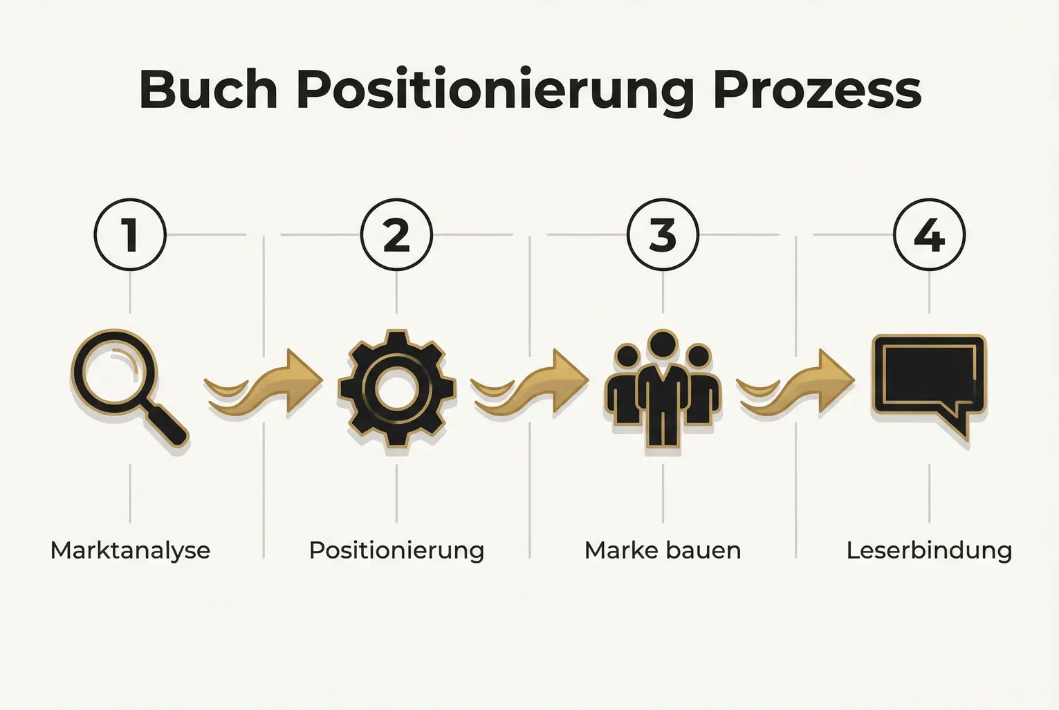 Zeigt einen kompakten vierstufigen Prozess, der Autoren durch Marktanalyse, Positionierung, Markenaufbau und Leserbindung führt — direkt anwendbar für deutsche Autorinnen und Autoren.