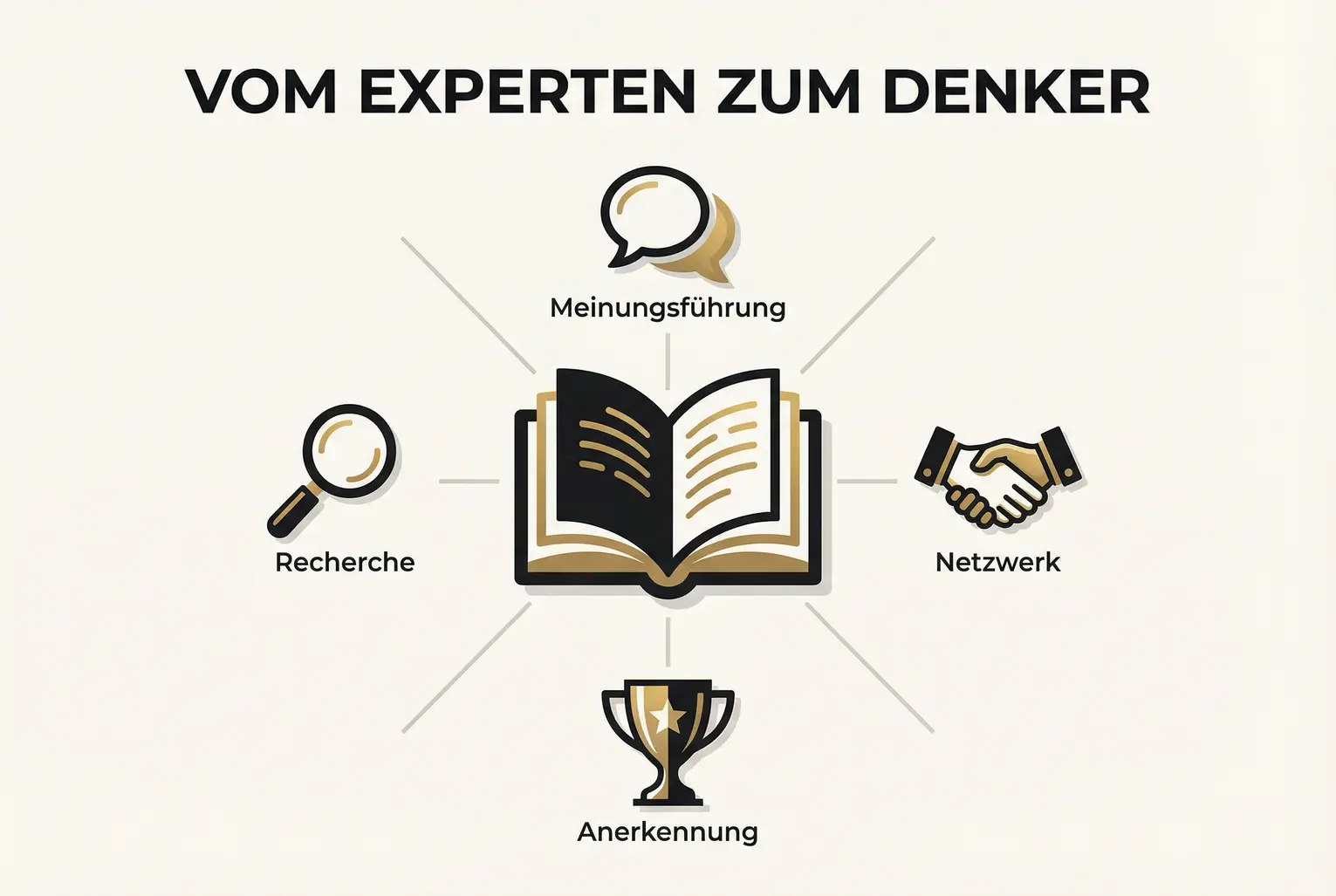 Zentrales Bild: Das Buch als Katalysator und vier Hebel — Meinungsführung, Netzwerk, Anerkennung, Recherche — die aus Experten einen Denker formen.