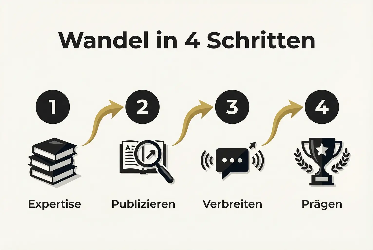 Vier klar benannte Schritte illustrieren den Weg: Expertise sichtbar machen, veröffentlichen, Reichweite erzeugen und den Diskurs prägen — die Mechanik der Autorität.