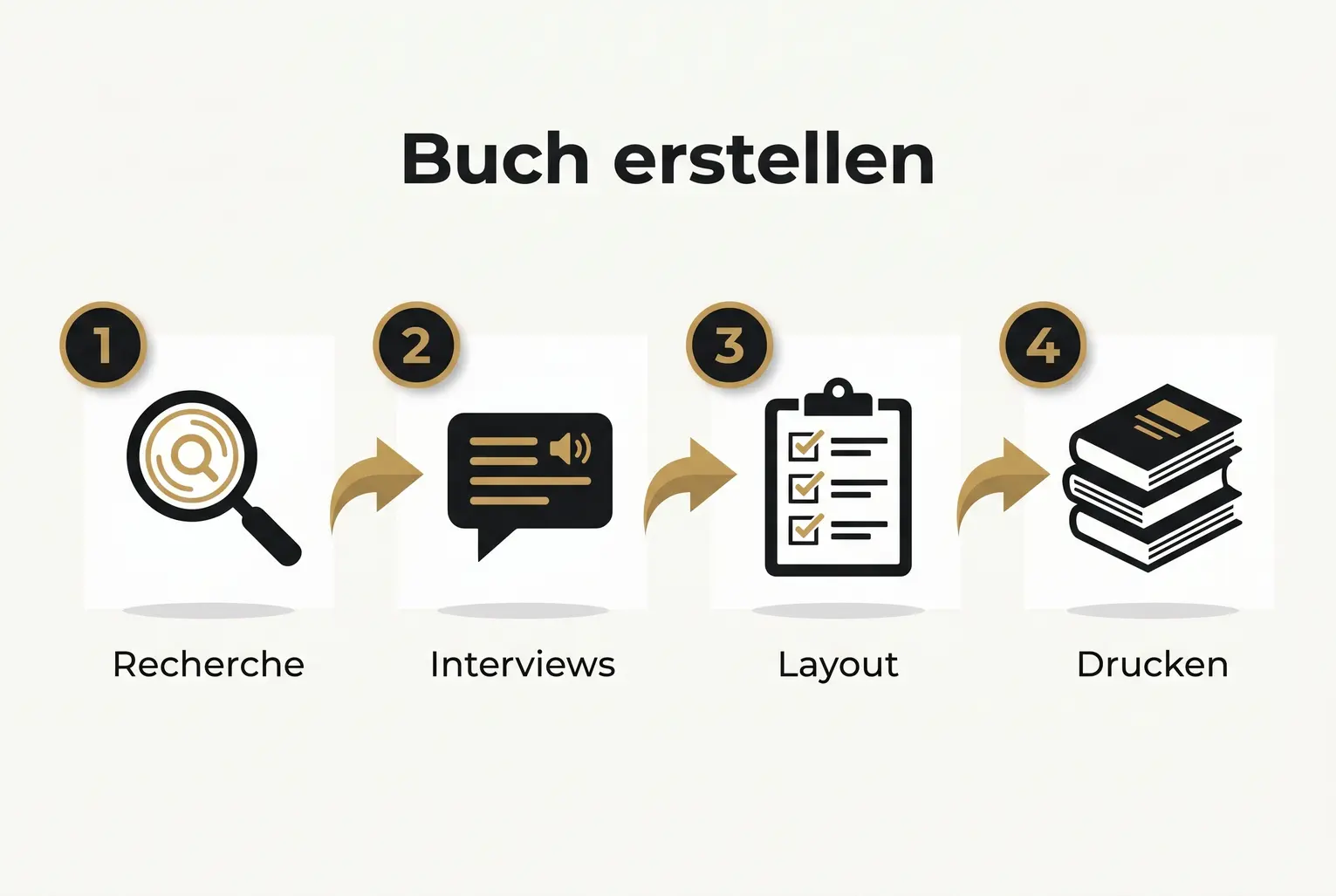 Ein strukturierter Ablauf von Recherche bis Druck: vier praktische Schritte, die Leser direkt umsetzen können, um ihr Gründerbuch zu erstellen.