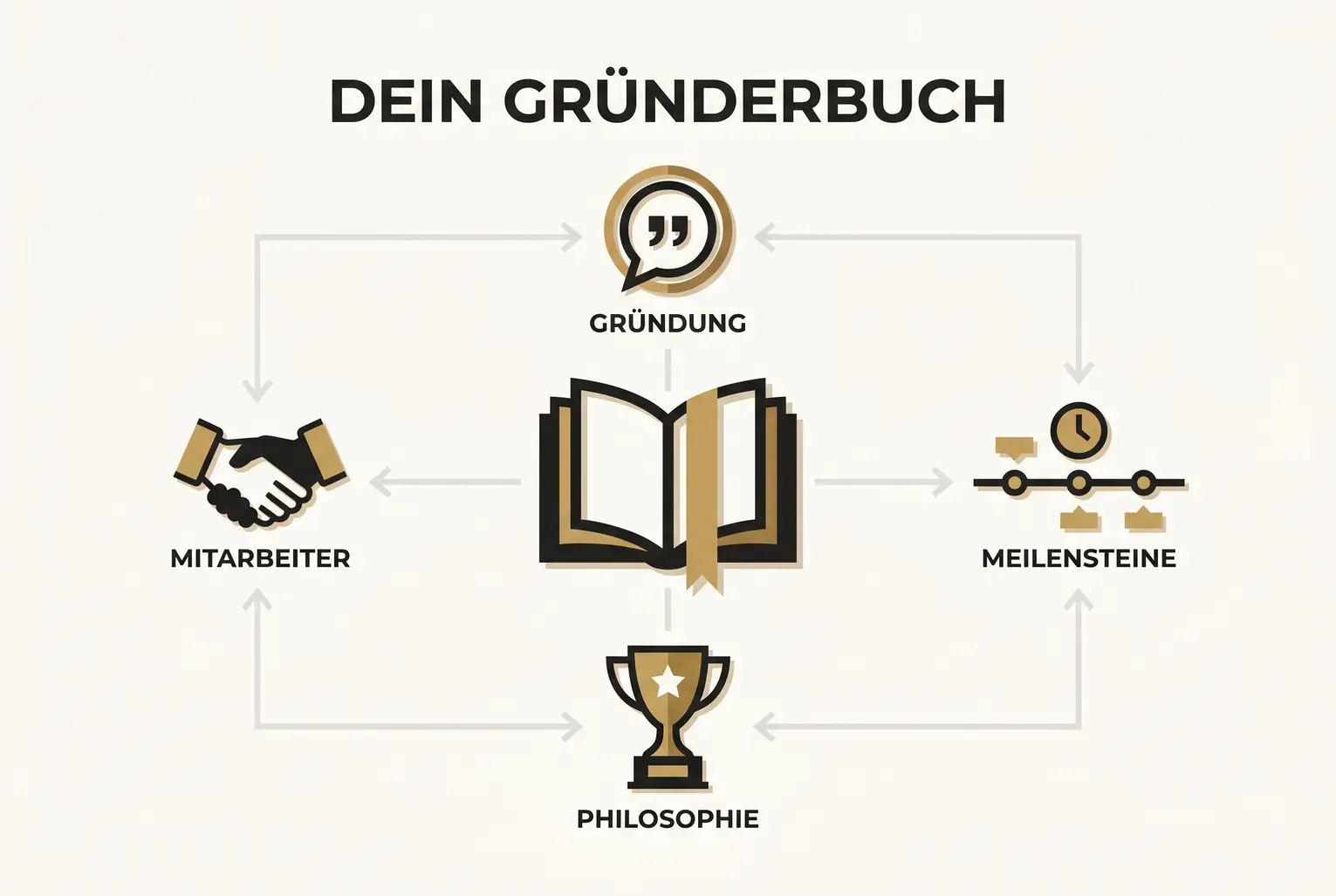 Kernbausteine eines Gründerbuchs visualisiert: Gründung, Meilensteine, Philosophie und Mitarbeiter — emotional und übersichtlich dargestellt.