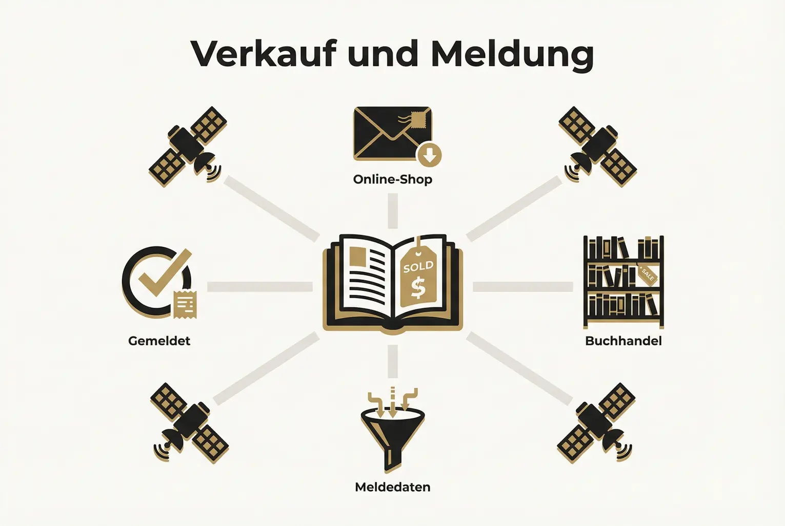Visualisiert die grundlegende Unterscheidung: Ein verkauftes Exemplar muss über angebundene Händler laufen, damit es in den Meldedaten von Media Control erscheint.