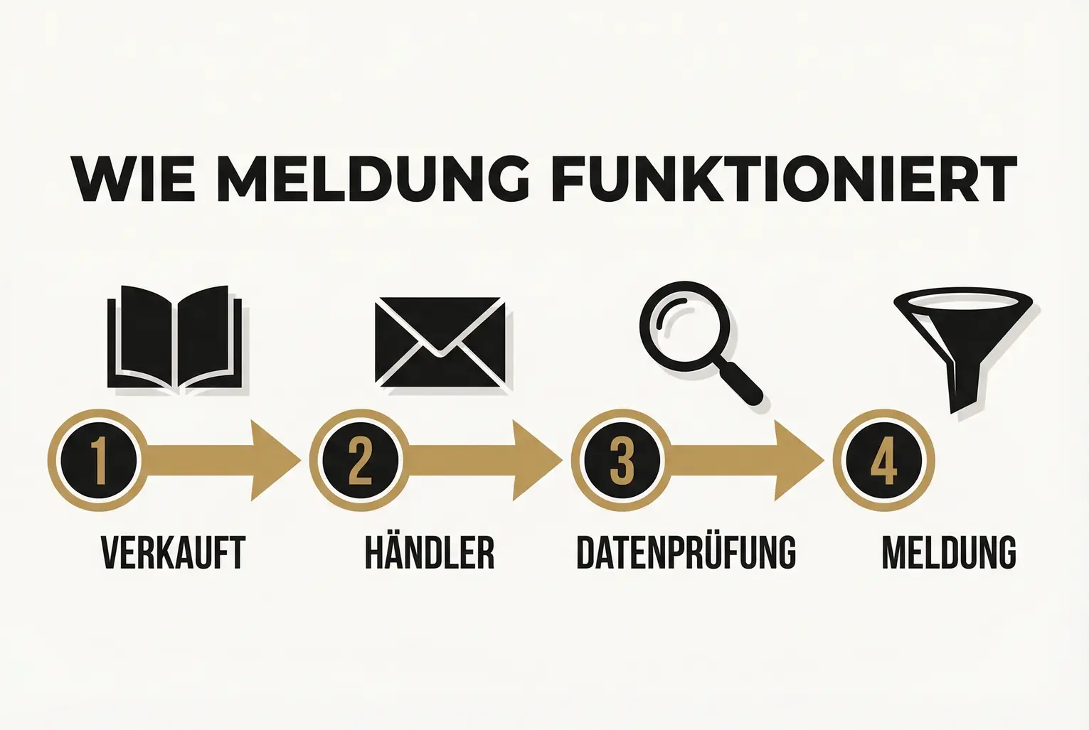 Schritt-für-Schritt-Darstellung des Datenflusses: Verkäufe müssen vom Händler geprüft und übermittelt werden, damit sie in offiziellen Meldedaten erscheinen.