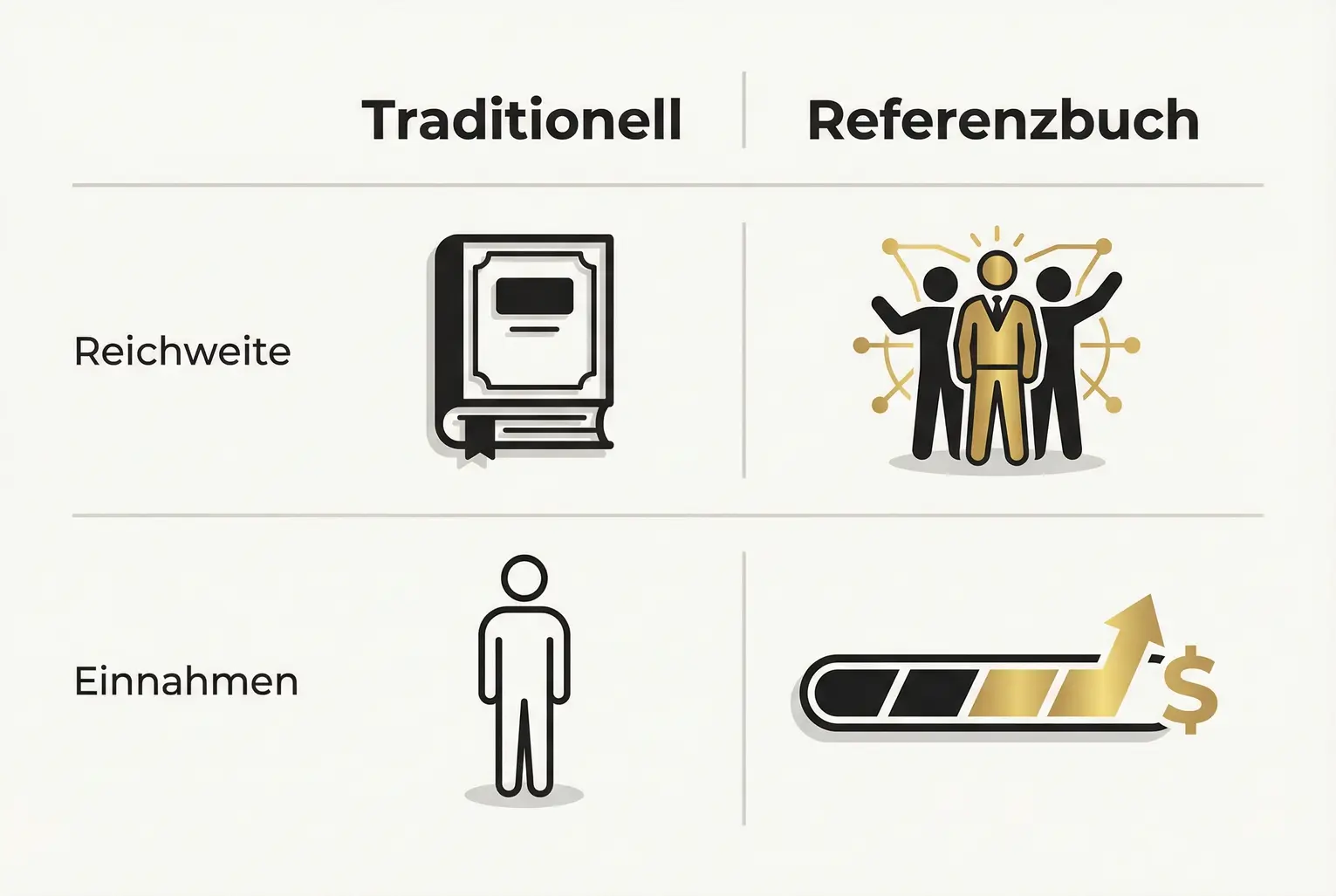 Gegenüberstellung: klassische Buchstrategien versus das skalierbare Referenzbuch-Geschäftsmodell — Fokus auf Reichweite und Einnahmen.