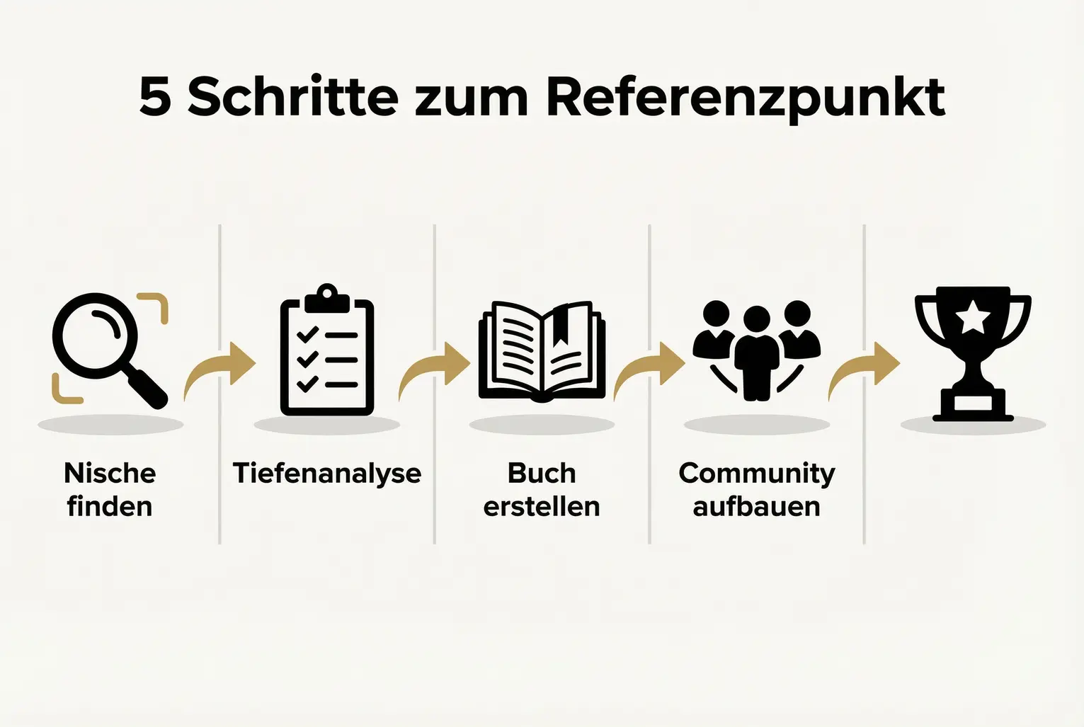 Ein klarer, visueller Ablauf: fünf praktische Schritte, um dein Buch vom Konzept zur unverzichtbaren Referenz für eine Nische zu entwickeln.