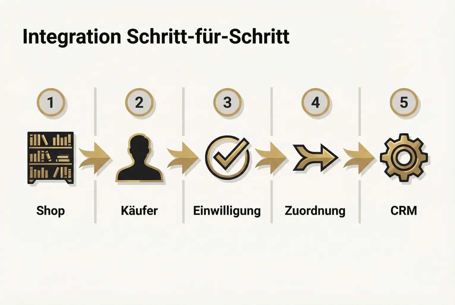 Schritt-für-Schritt-Visualisierung der Integration: von Shop-Setup über Einwilligung zur korrekten Datenzuordnung und CRM-Import.