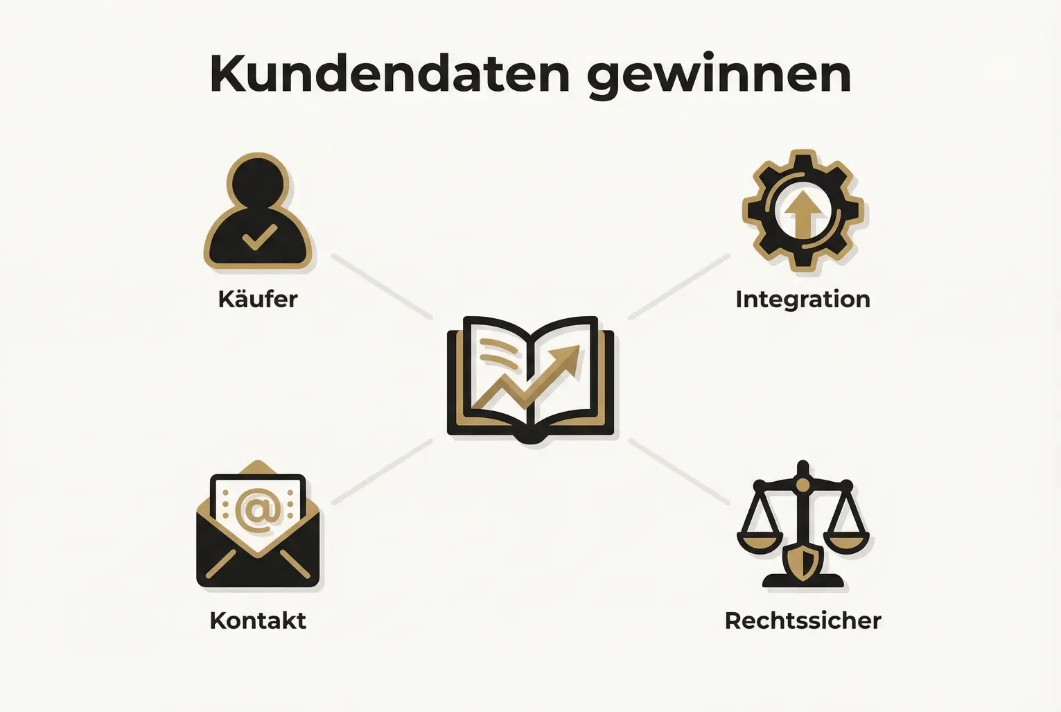 Übersichtsgrafik, die den Datenfluss vom Buchkäufer über den Remote Verlag Shop zur CRM-Integration und rechtlichen Prüfung klar darstellt.