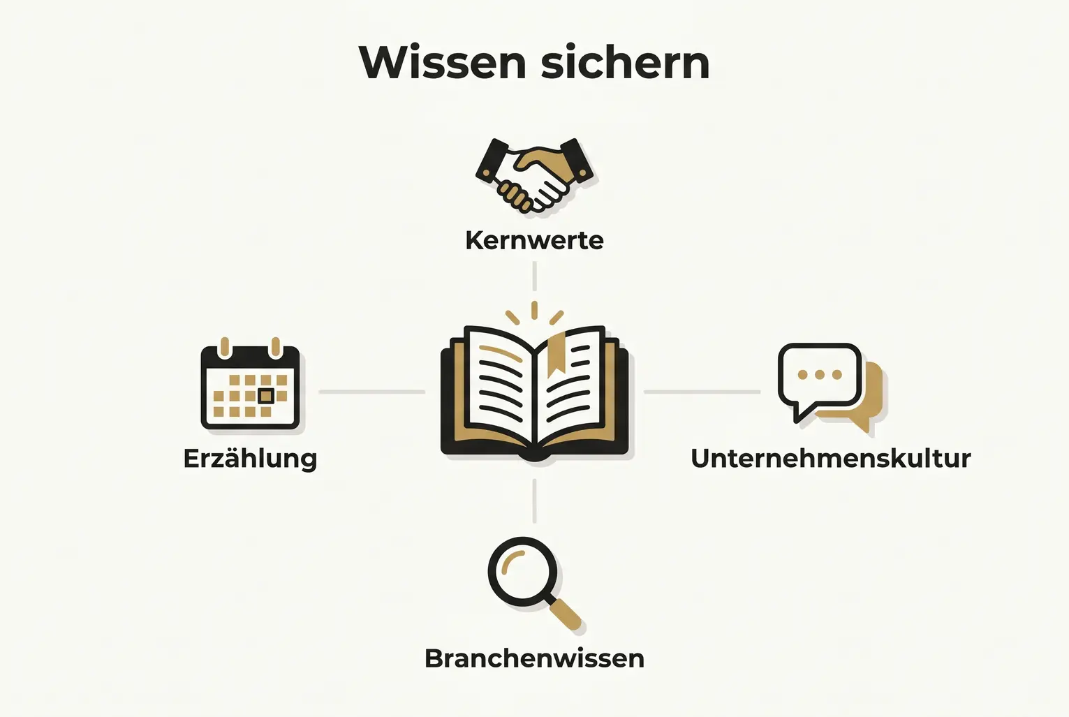 Das zentrale Bild macht deutlich: Ein gut gestaltetes Buch fasst Kernwerte, Kultur und Fachwissen zusammen und wird zum Übergabe-Instrument im Familienunternehmen.