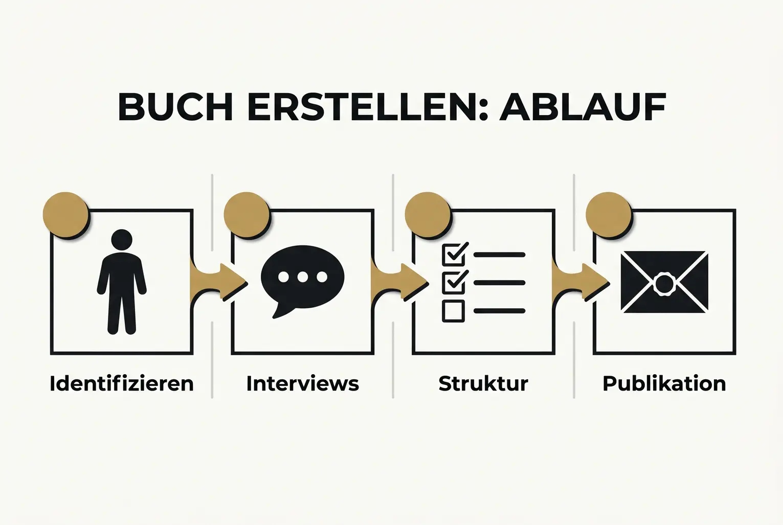 Ein visueller Schritt-für-Schritt-Ablauf zeigt die praktischen Etappen zur Erstellung eines Nachfolgebuchs – ideal als Checkliste für den Einstieg.
