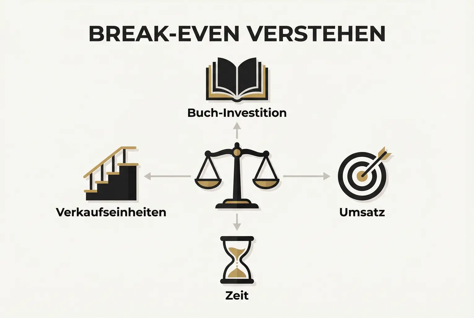 Ein visuelles Grundmodell der Break-Even-Analyse: zentrales Balance-Prinzip mit den vier entscheidenden Einflussgrößen für Buchinvestitionen.