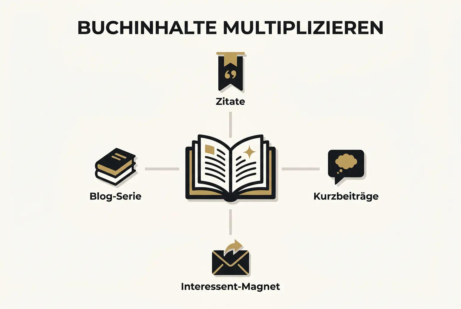 Visuelle Übersicht, wie ein Buch systematisch in Zitate, Kurzbeiträge, Lead-Magneten und Blog-Serien verwandelt wird. Ideal für die Einleitung des Guides.