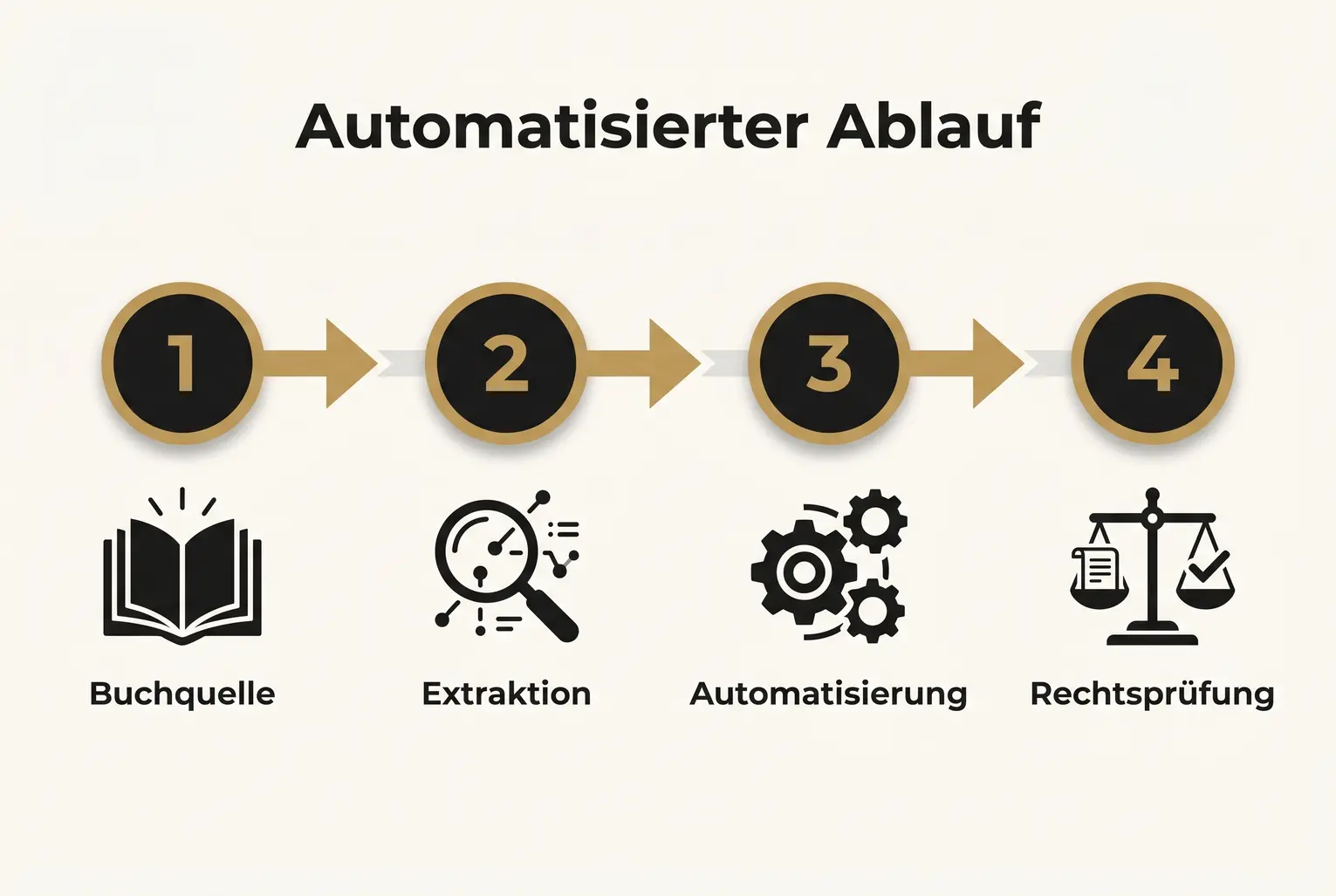 Konkreter automatisierter Workflow: Aus Buchtext wird extrahiert, automatisiert und abschließend rechtlich geprüft — die Grundlage für sicheres Repurposing.
