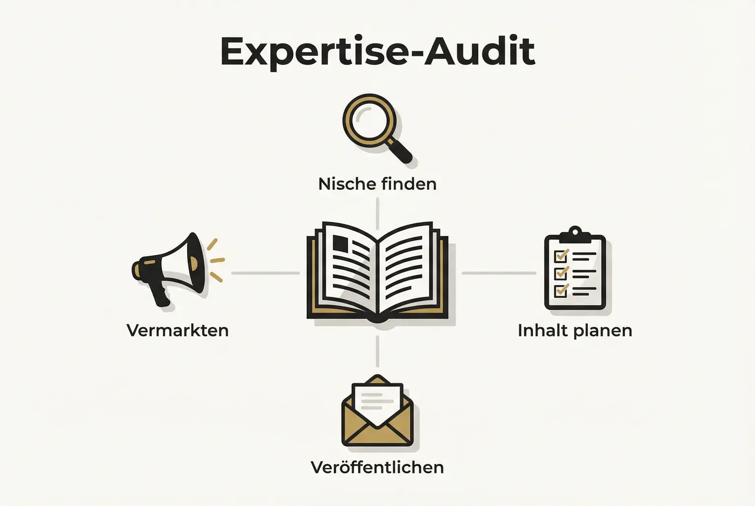 Das 'Expertise-Audit' visualisiert, wie ein Buch als zentrales Werkzeug Nischenfindung, Inhaltsplanung, Veröffentlichung und Vermarktung verbindet.